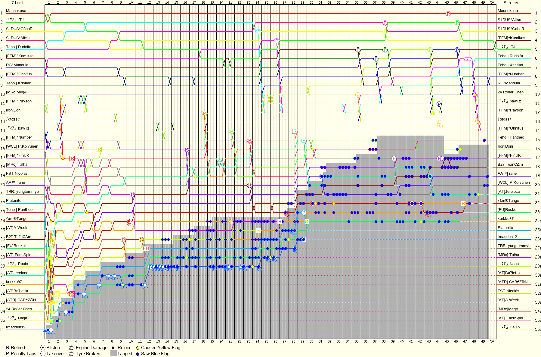Lap by Lap Chart
