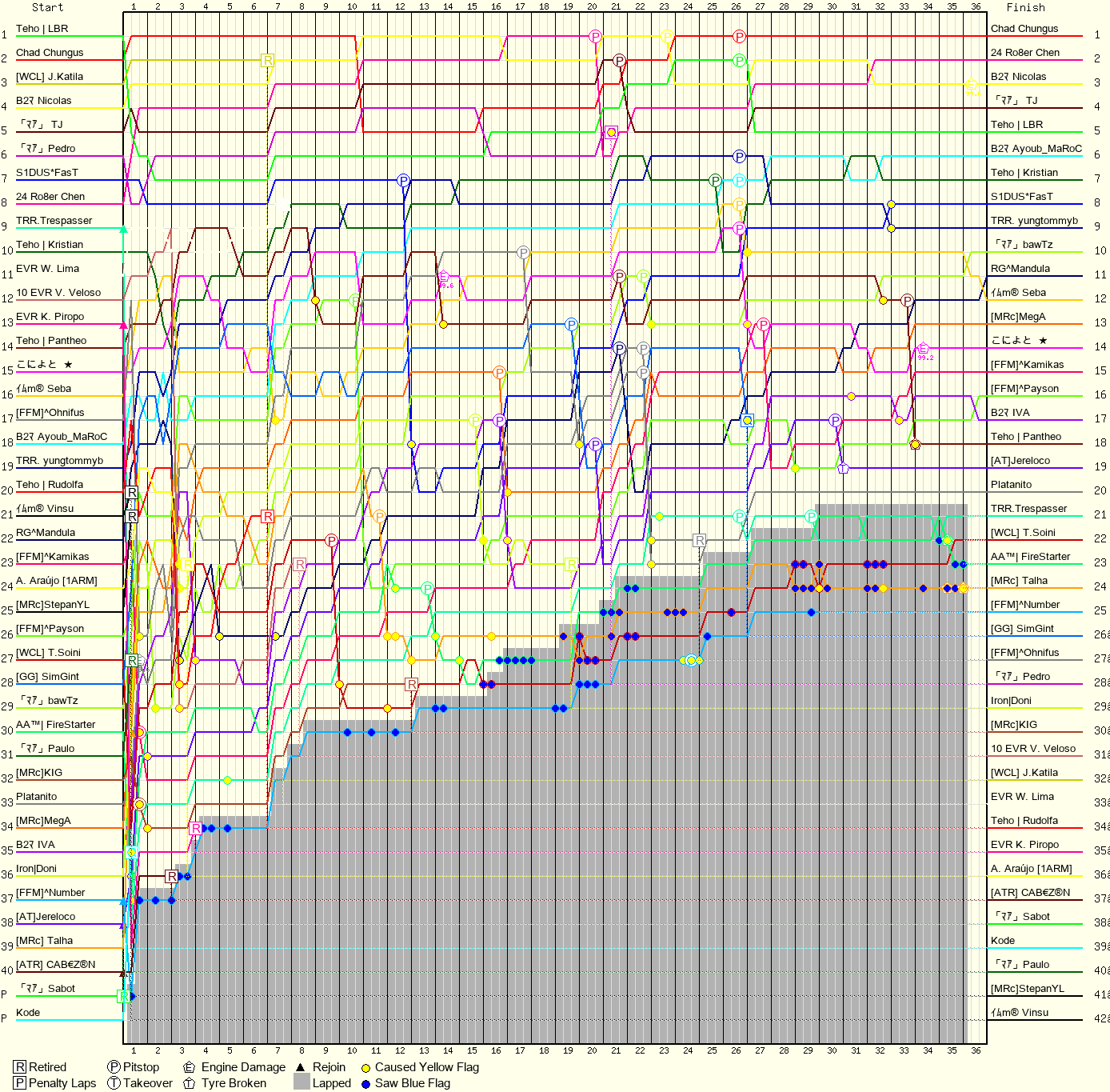 Lap by Lap Chart