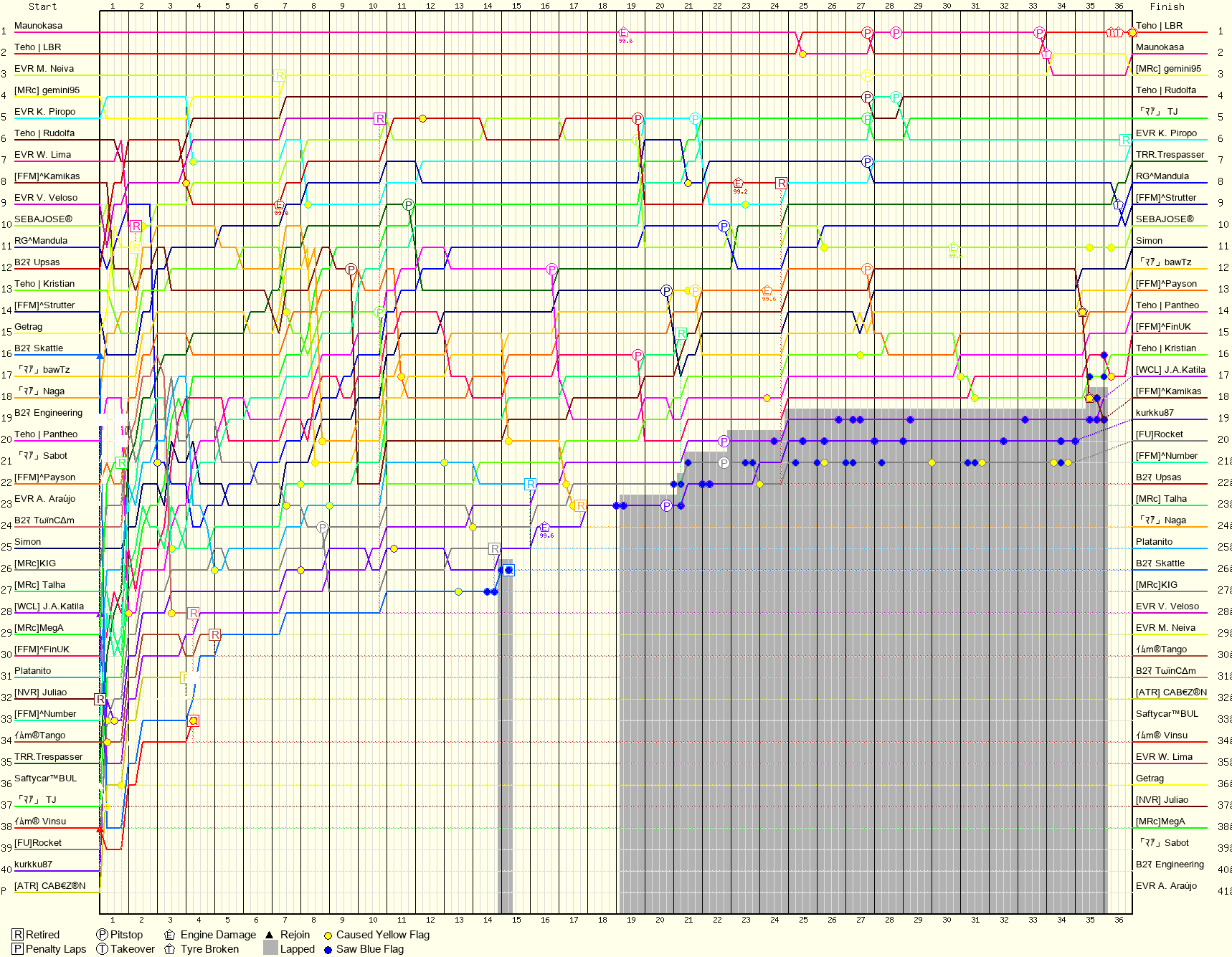 Lap by Lap Chart