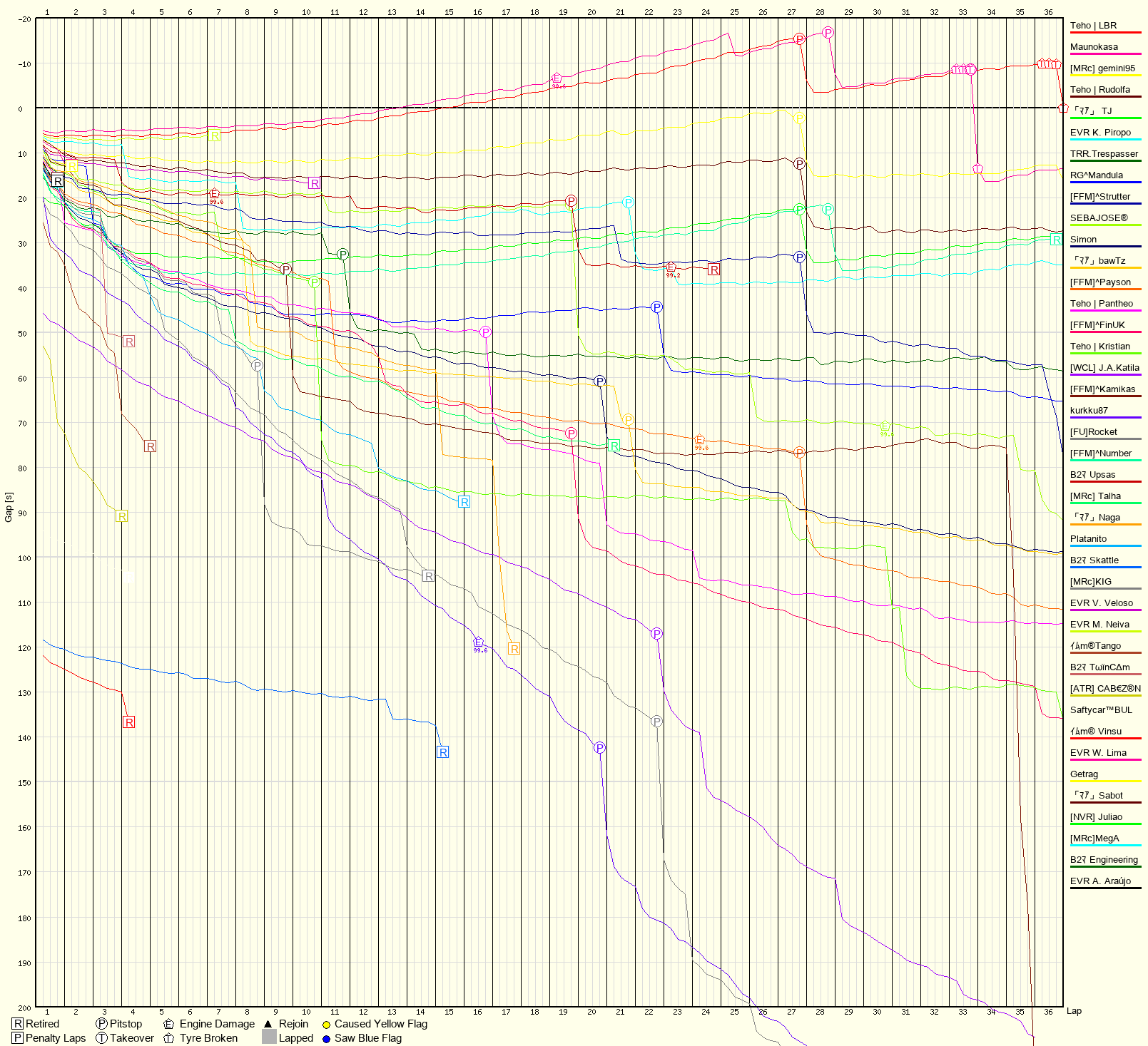 Race Progress Chart