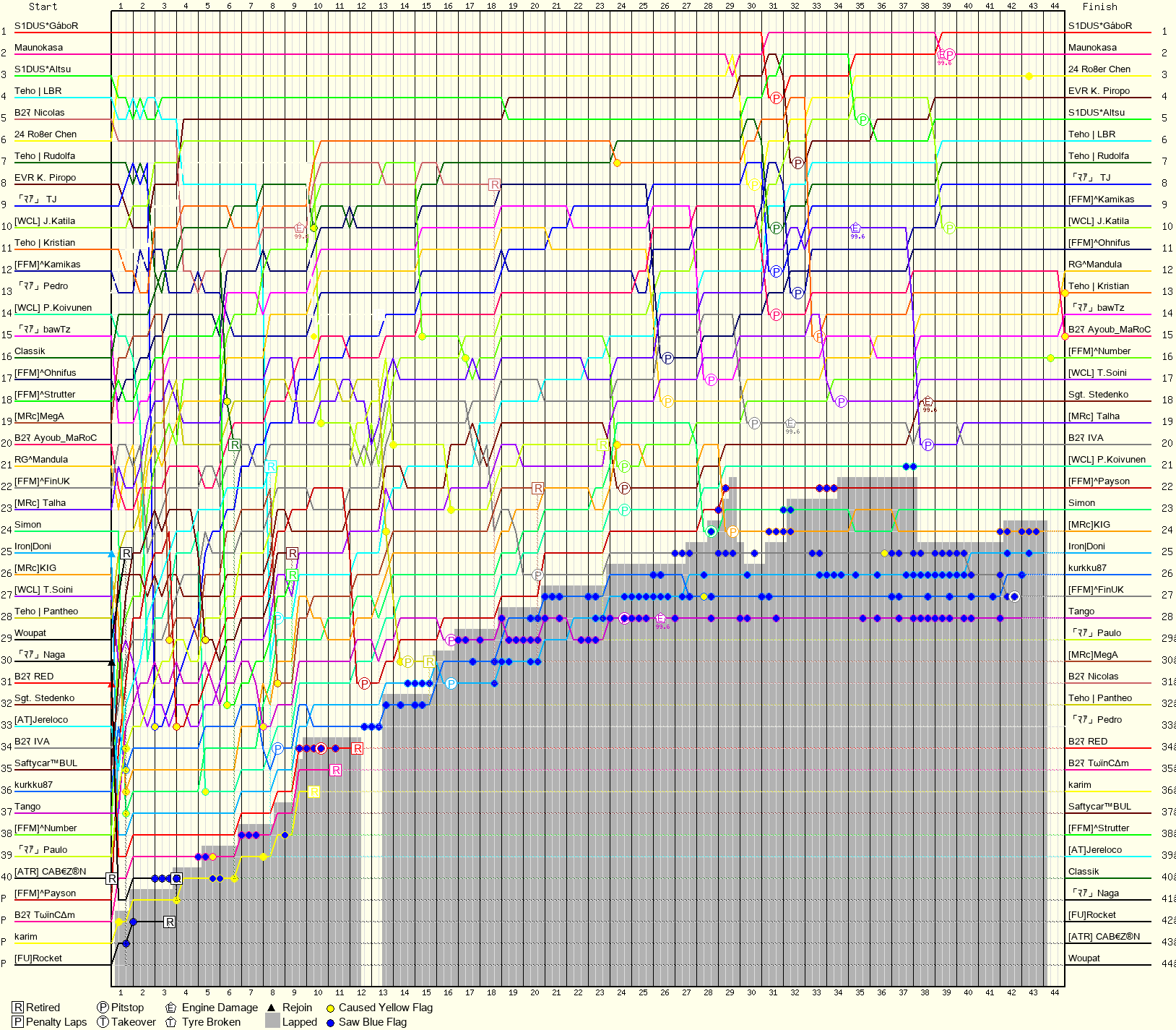 Lap by Lap Chart