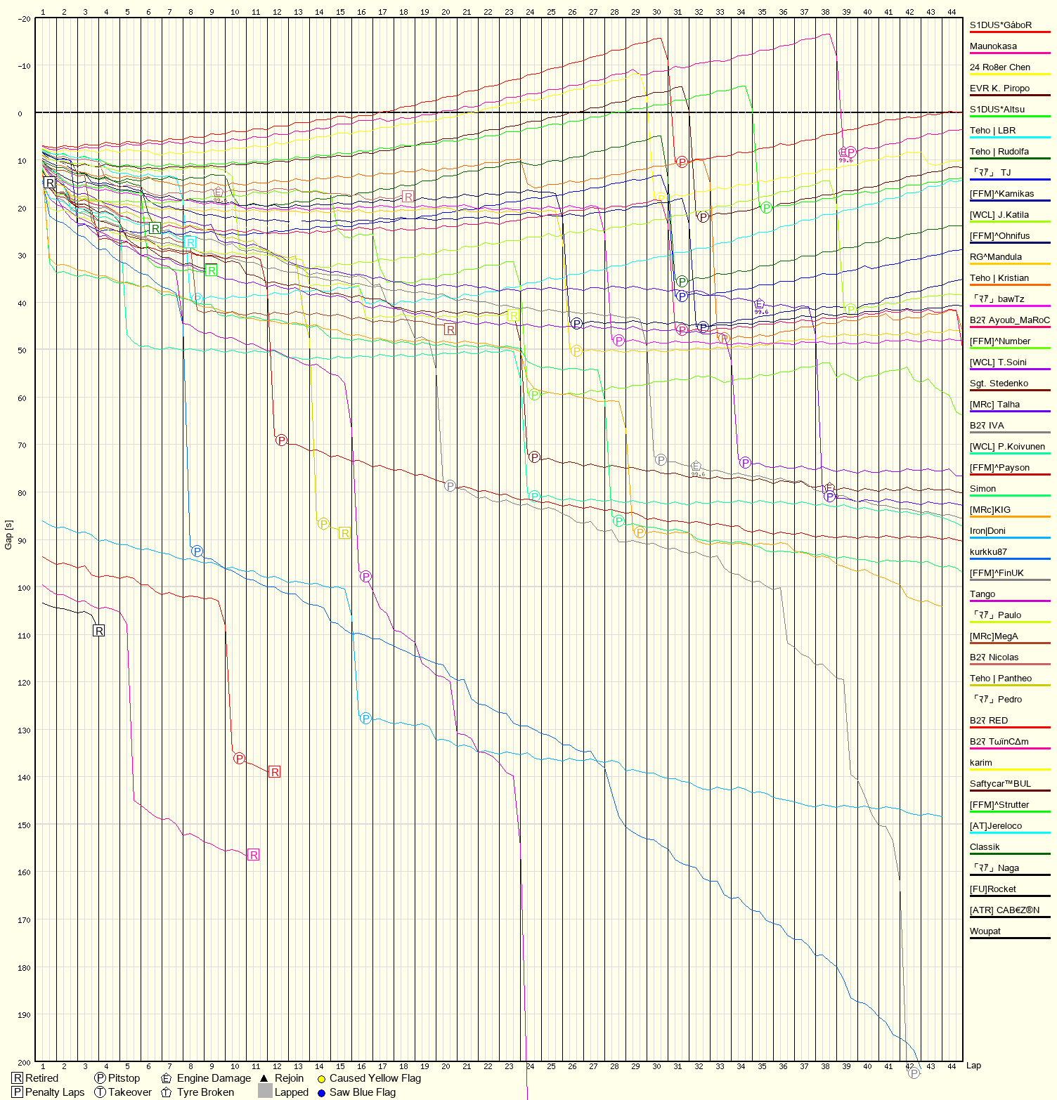 Race Progress Chart