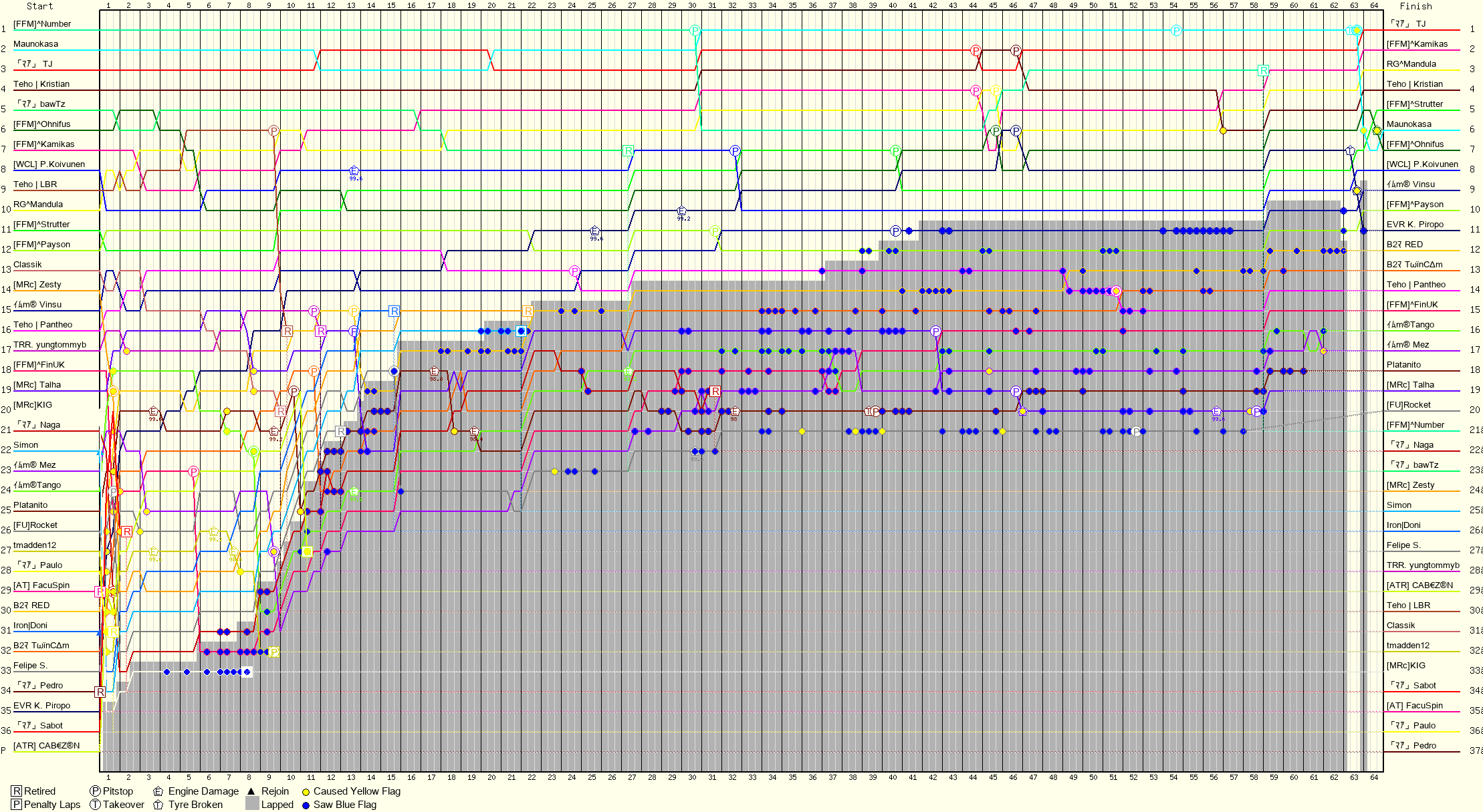 Lap by Lap Chart