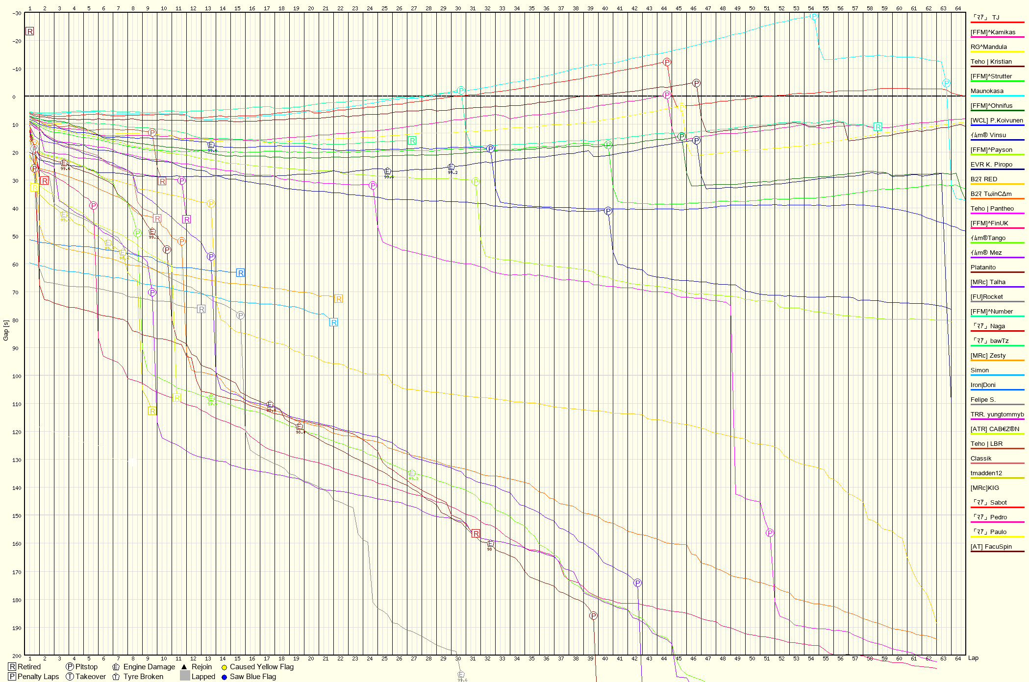 Race Progress Chart
