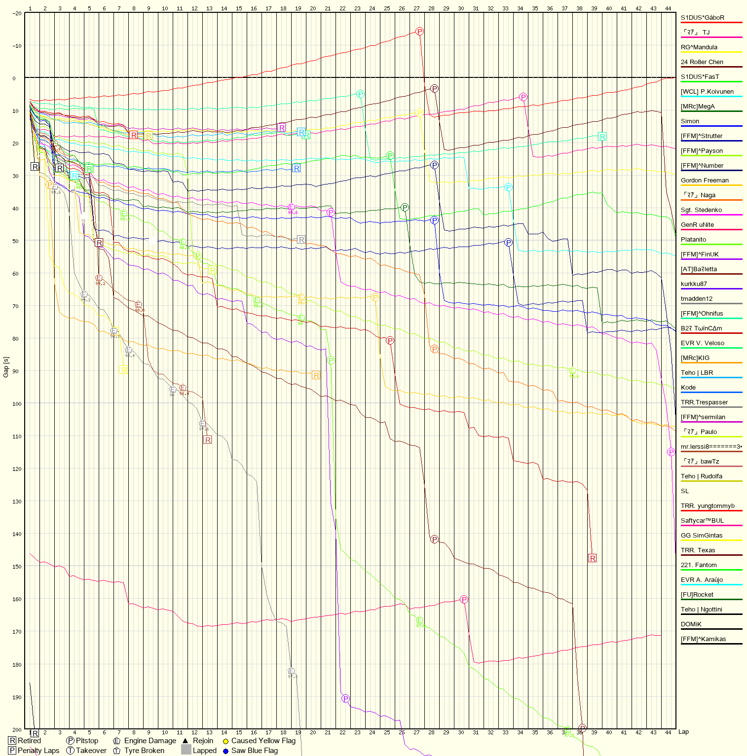 Race Progress Chart