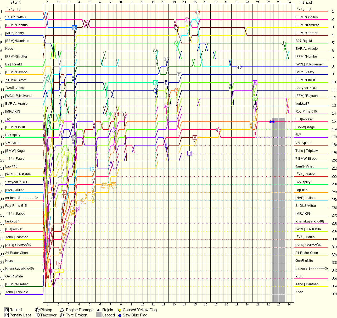 Lap by Lap Chart