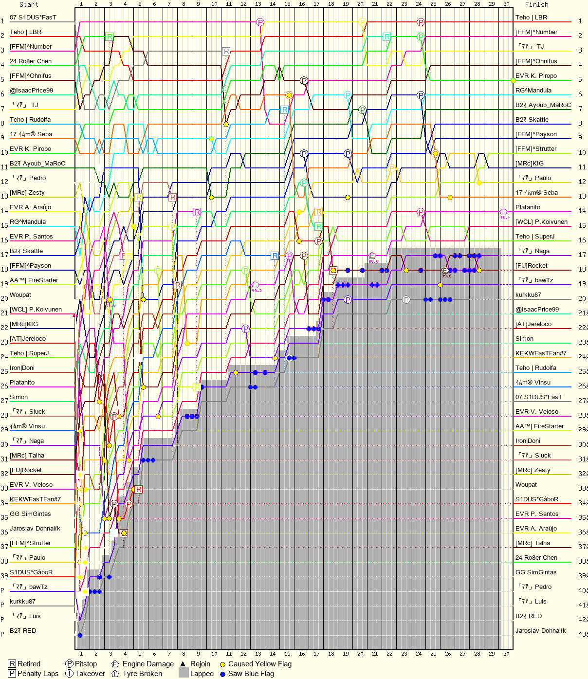 Lap by Lap Chart
