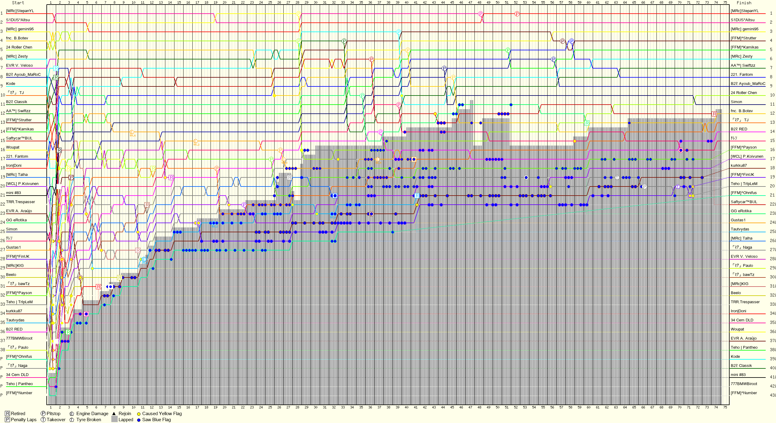 Lap by Lap Chart