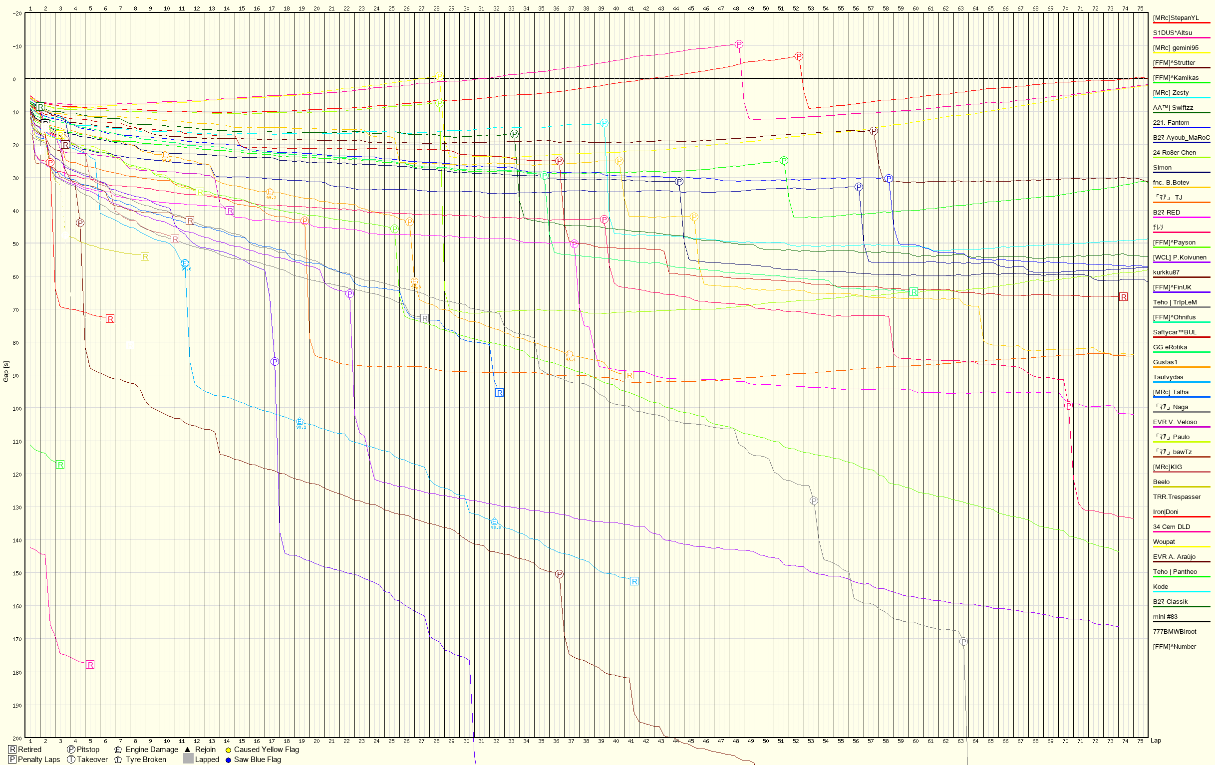 Race Progress Chart