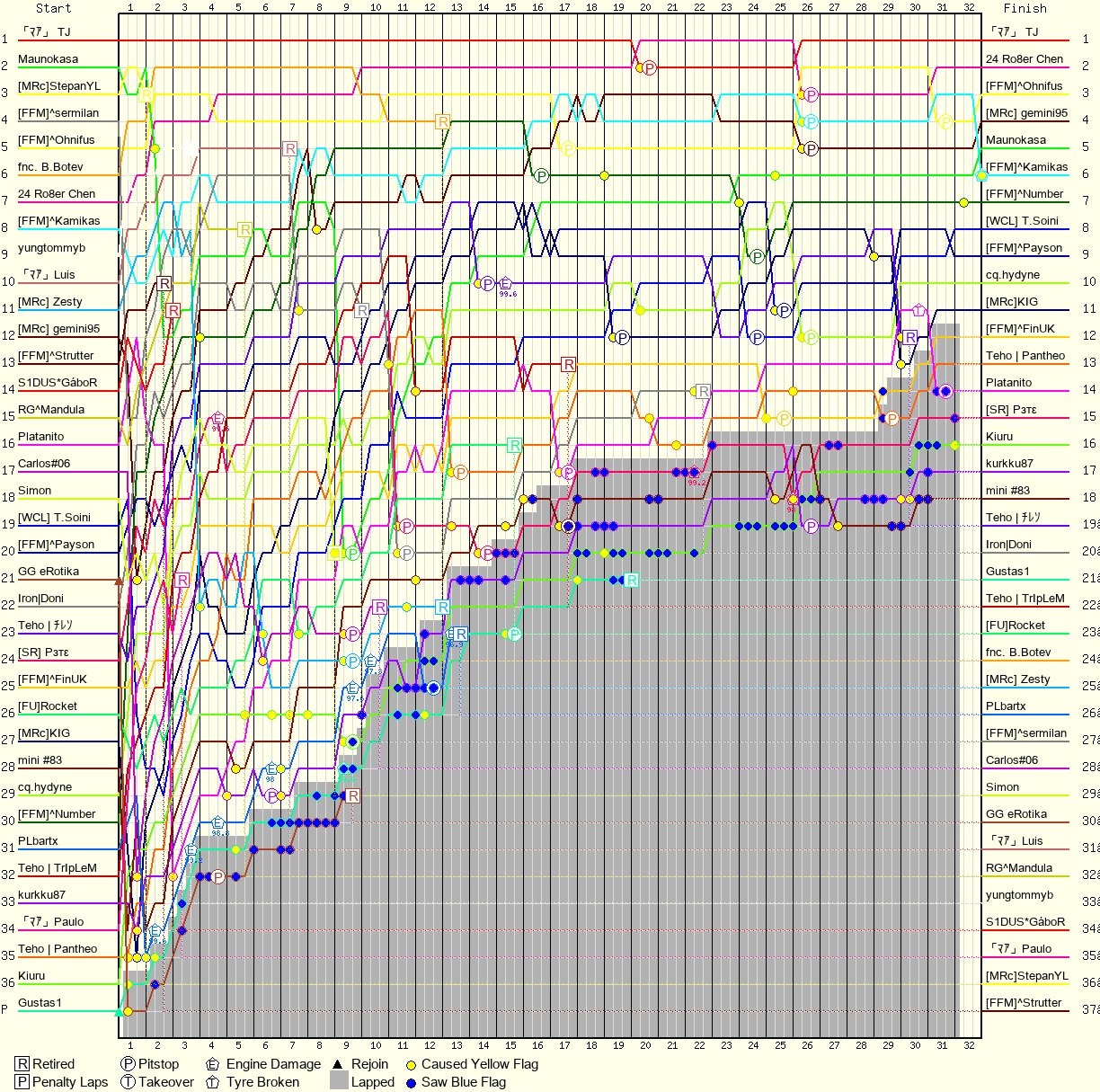 Lap by Lap Chart