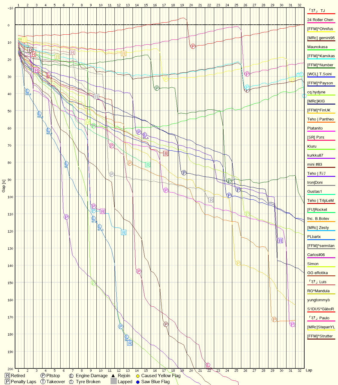 Race Progress Chart