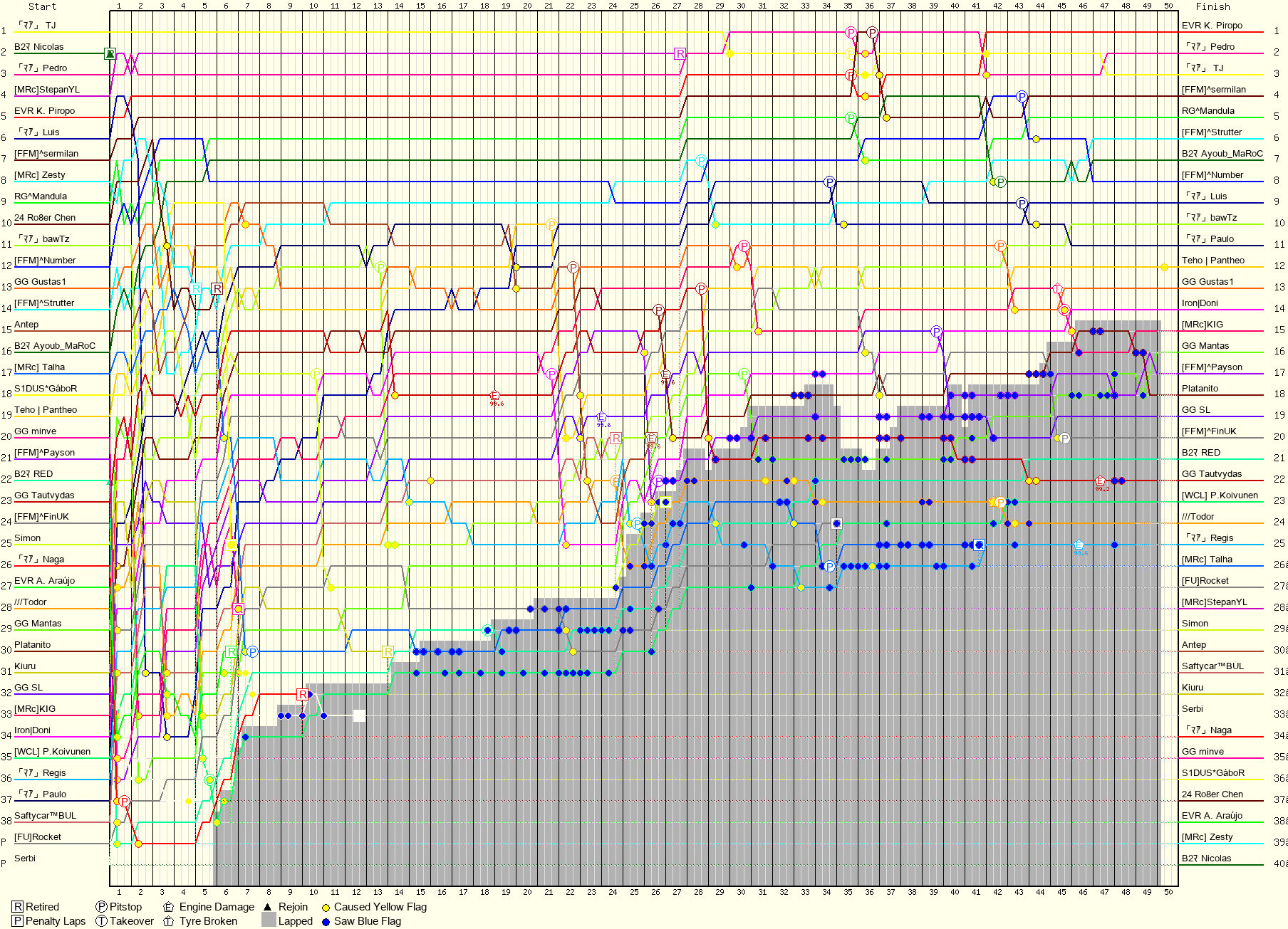 Lap by Lap Chart