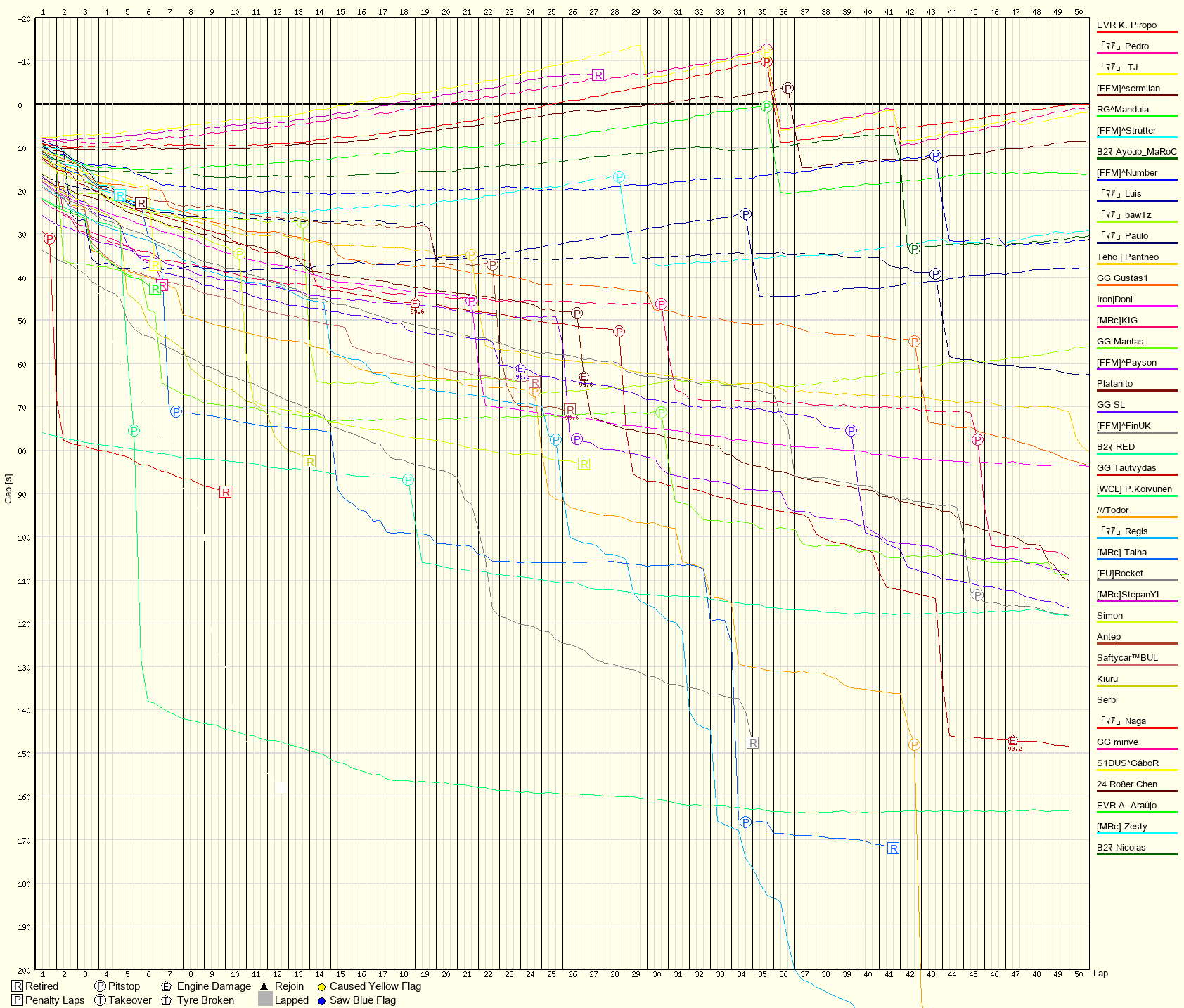 Race Progress Chart