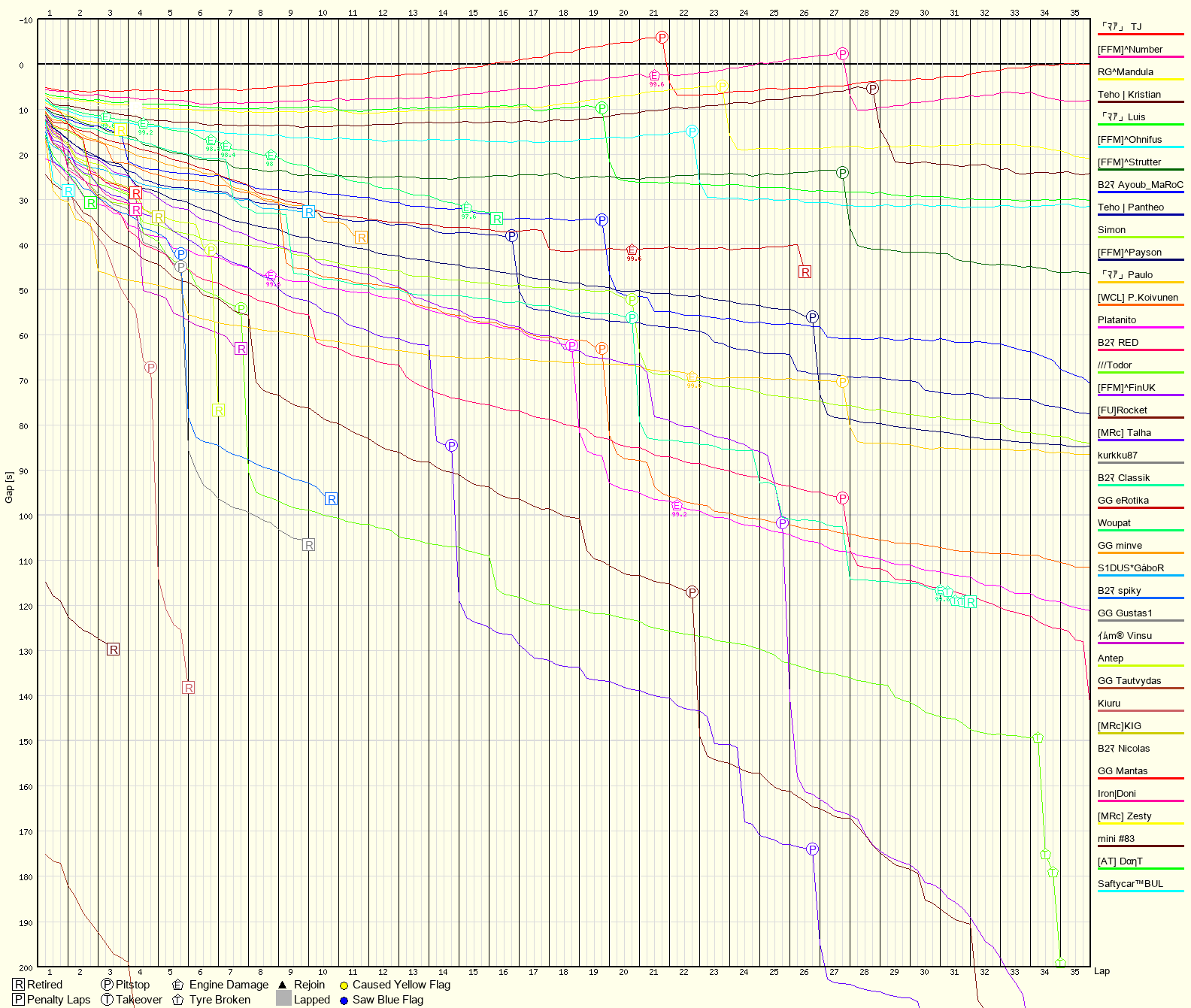 Race Progress Chart