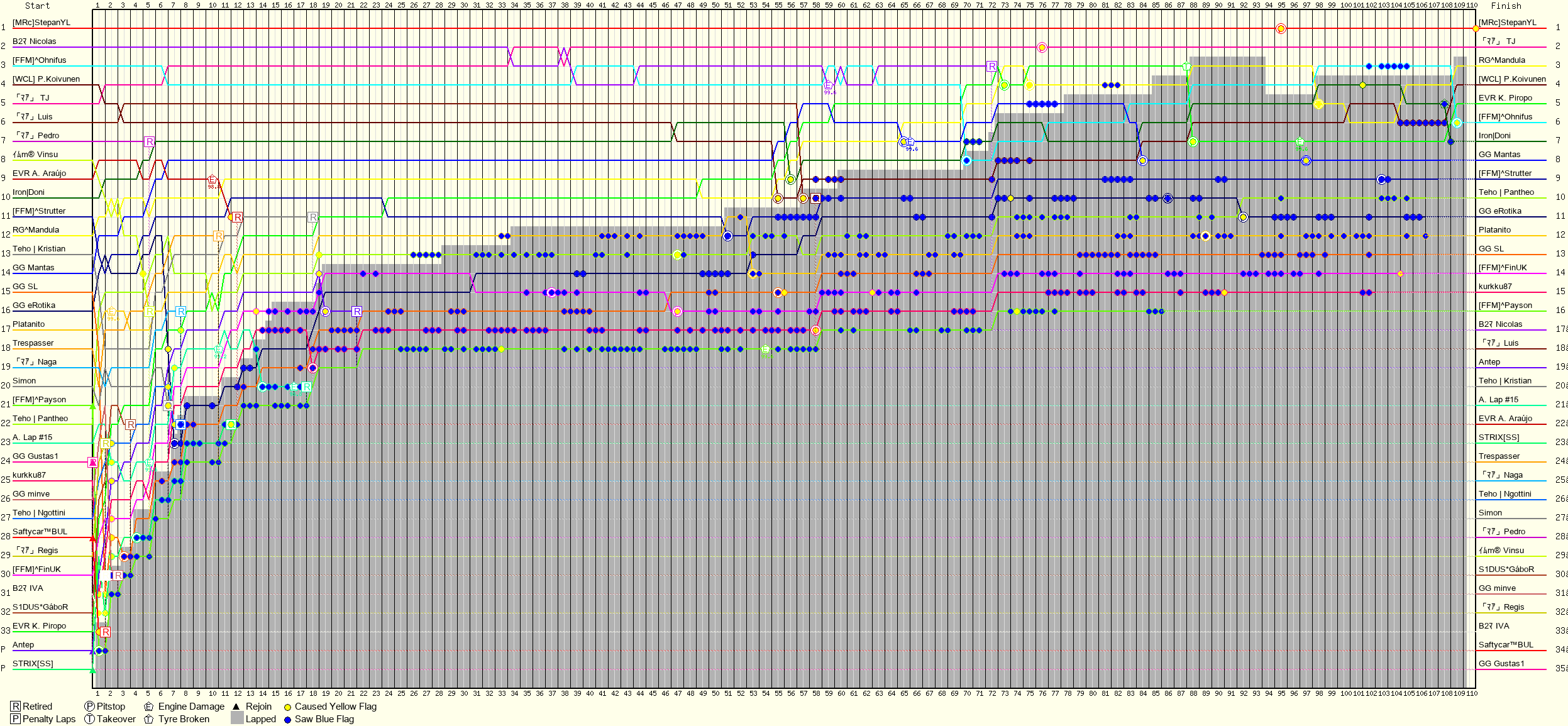 Lap by Lap Chart