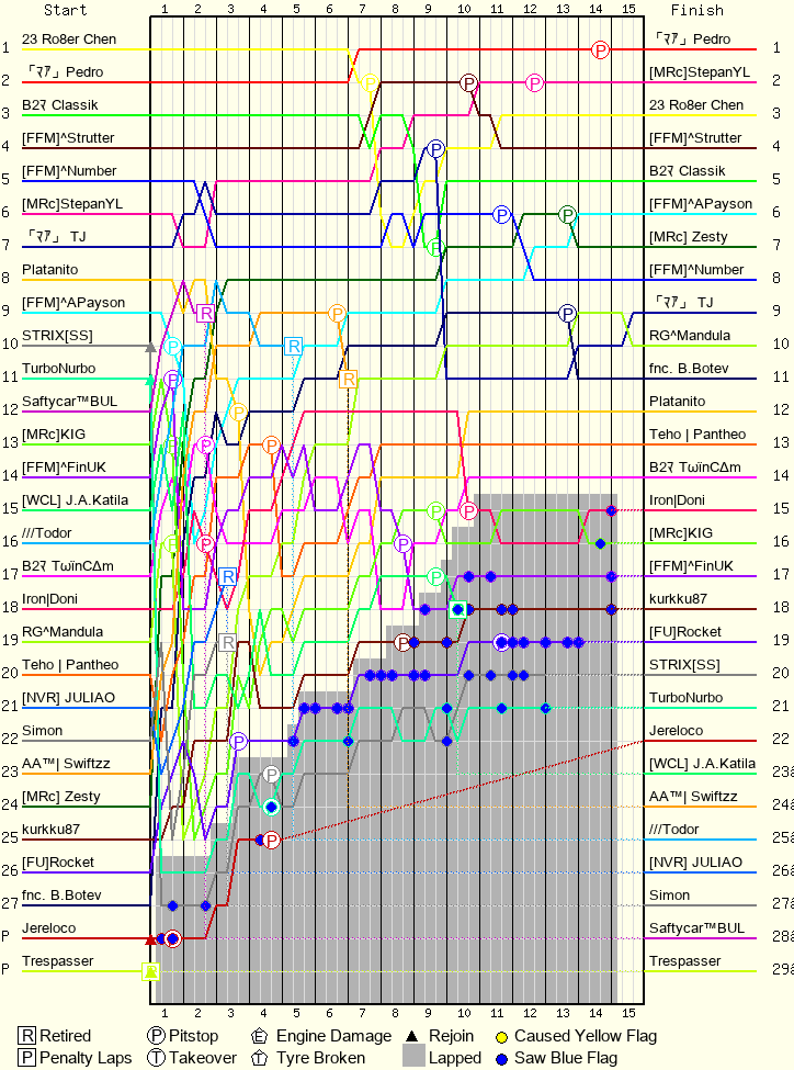 Lap by Lap Chart