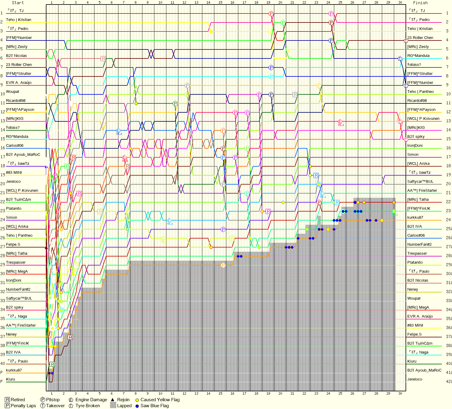 Lap by Lap Chart