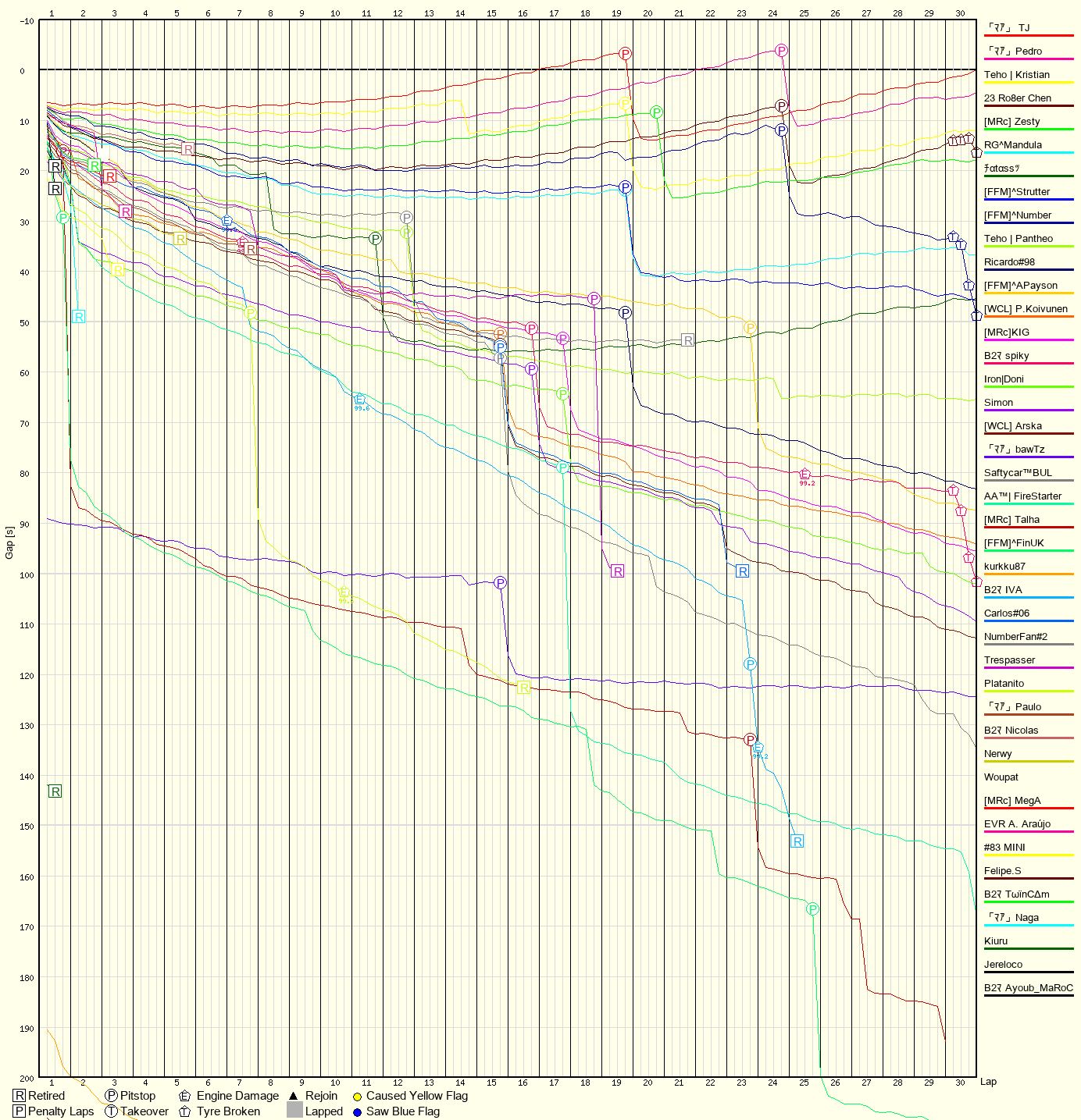 Race Progress Chart