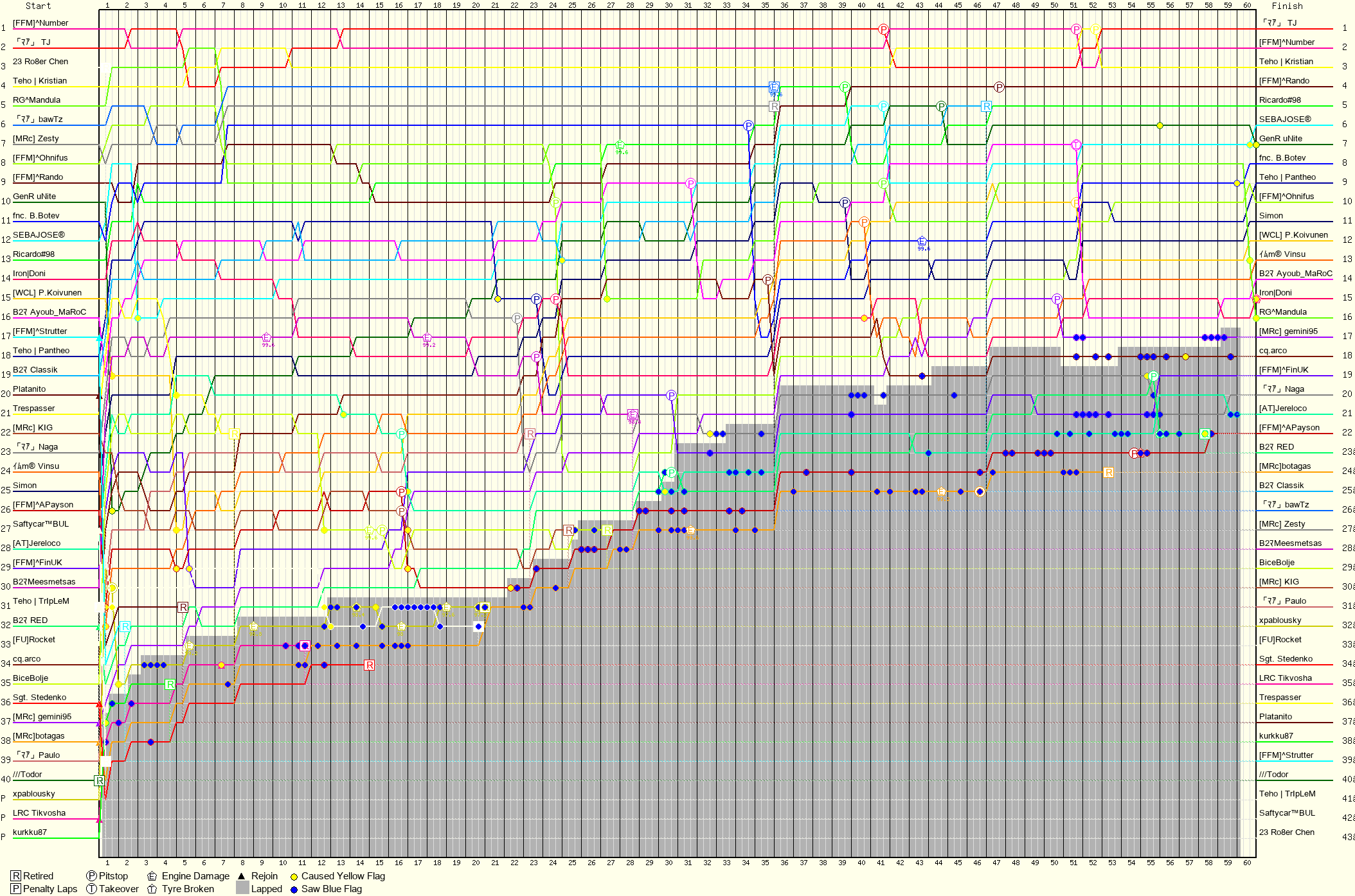Lap by Lap Chart