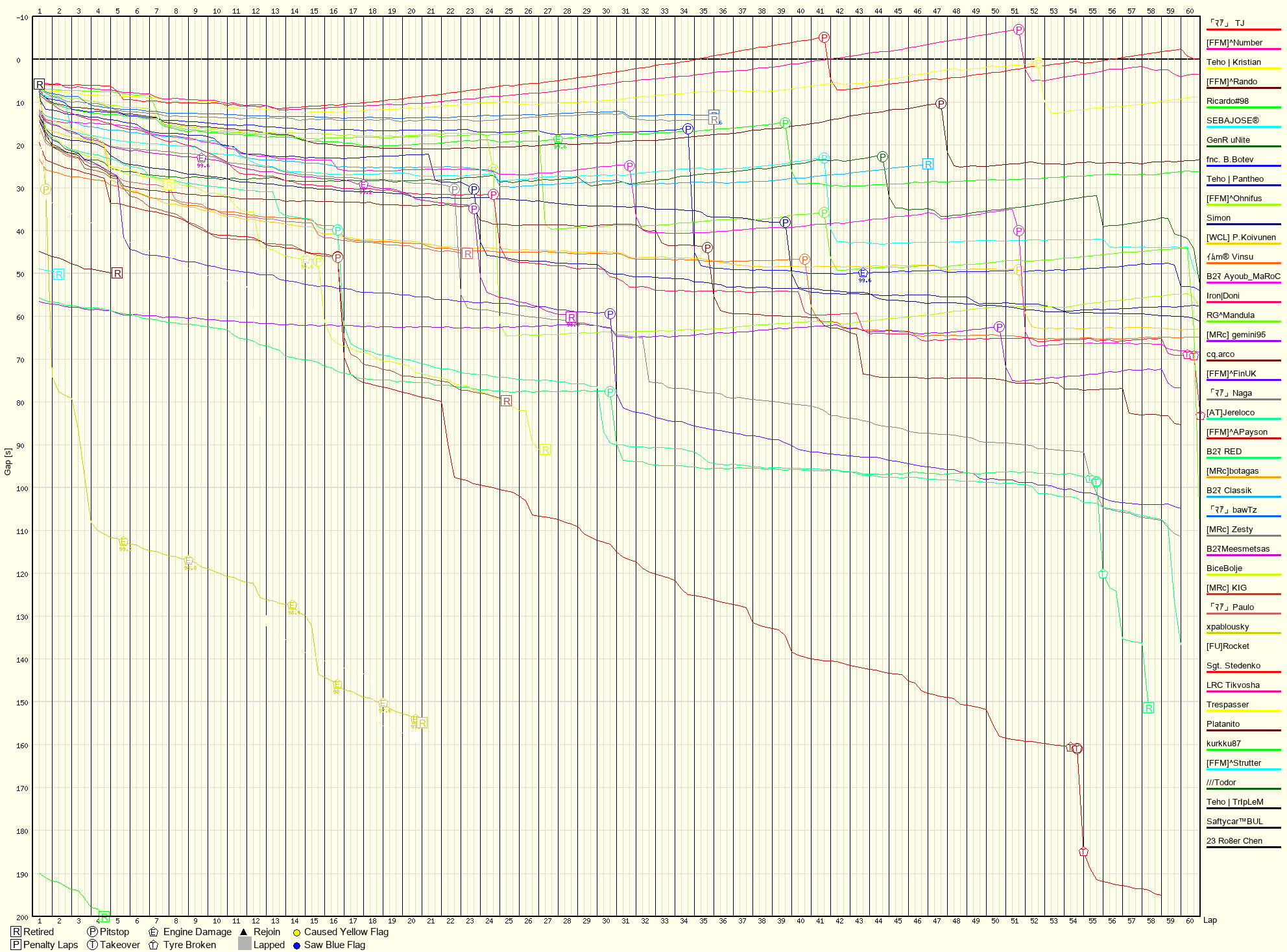 Race Progress Chart