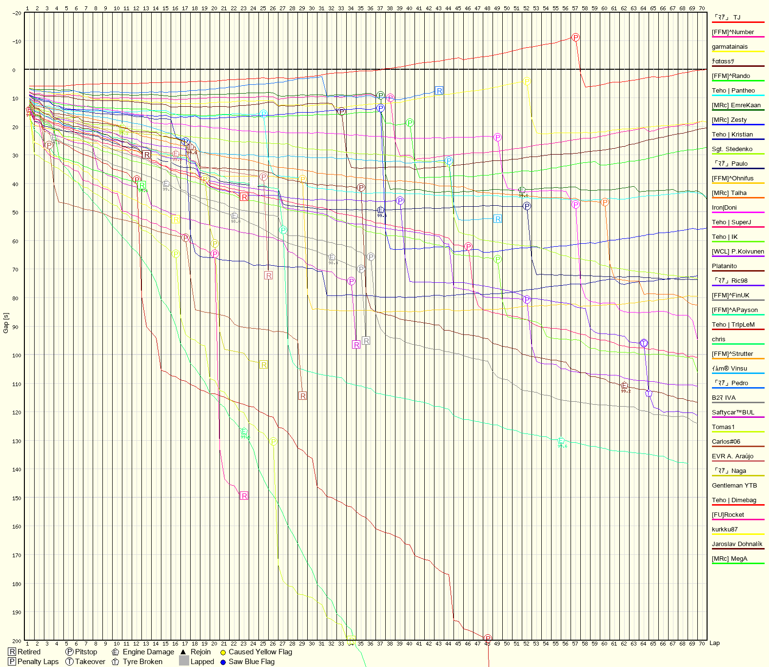 Race Progress Chart