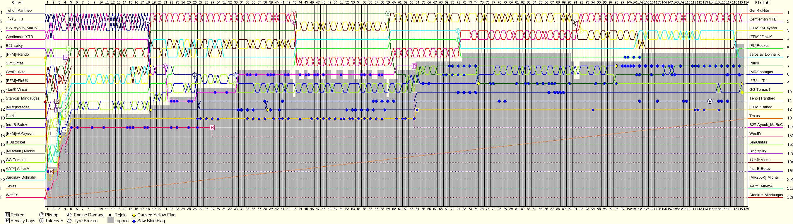 Lap by Lap Chart