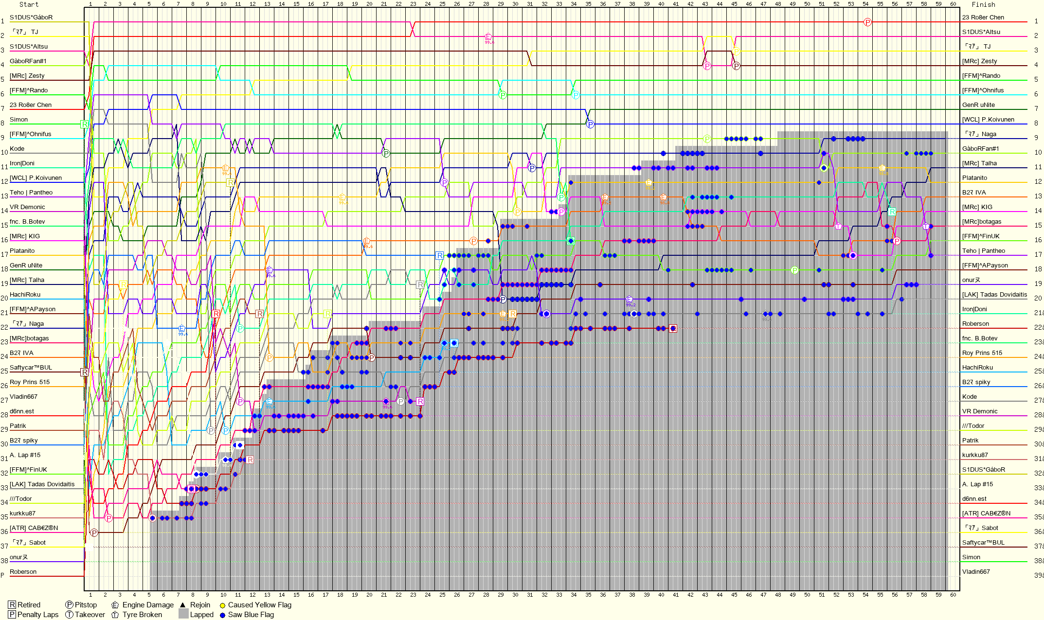 Lap by Lap Chart
