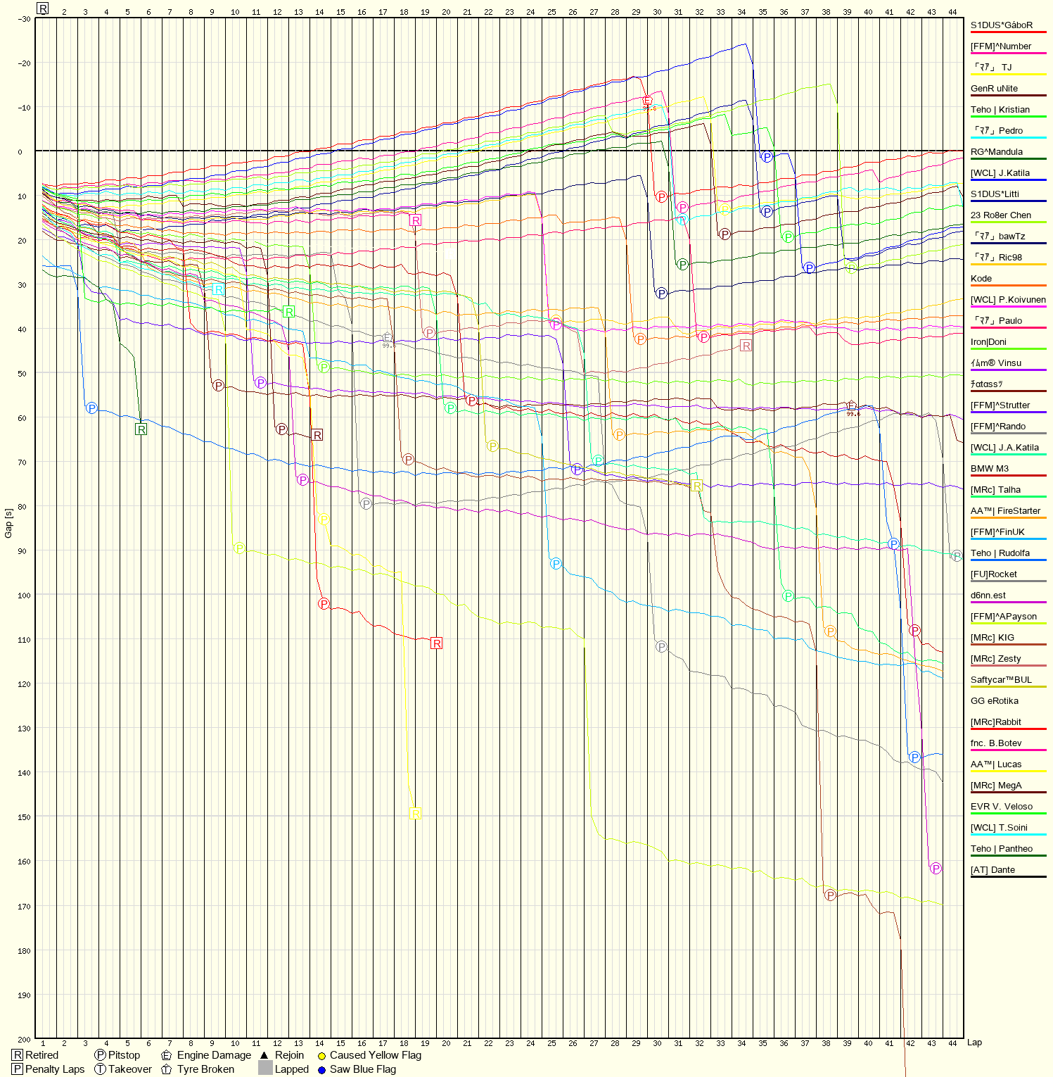 Race Progress Chart