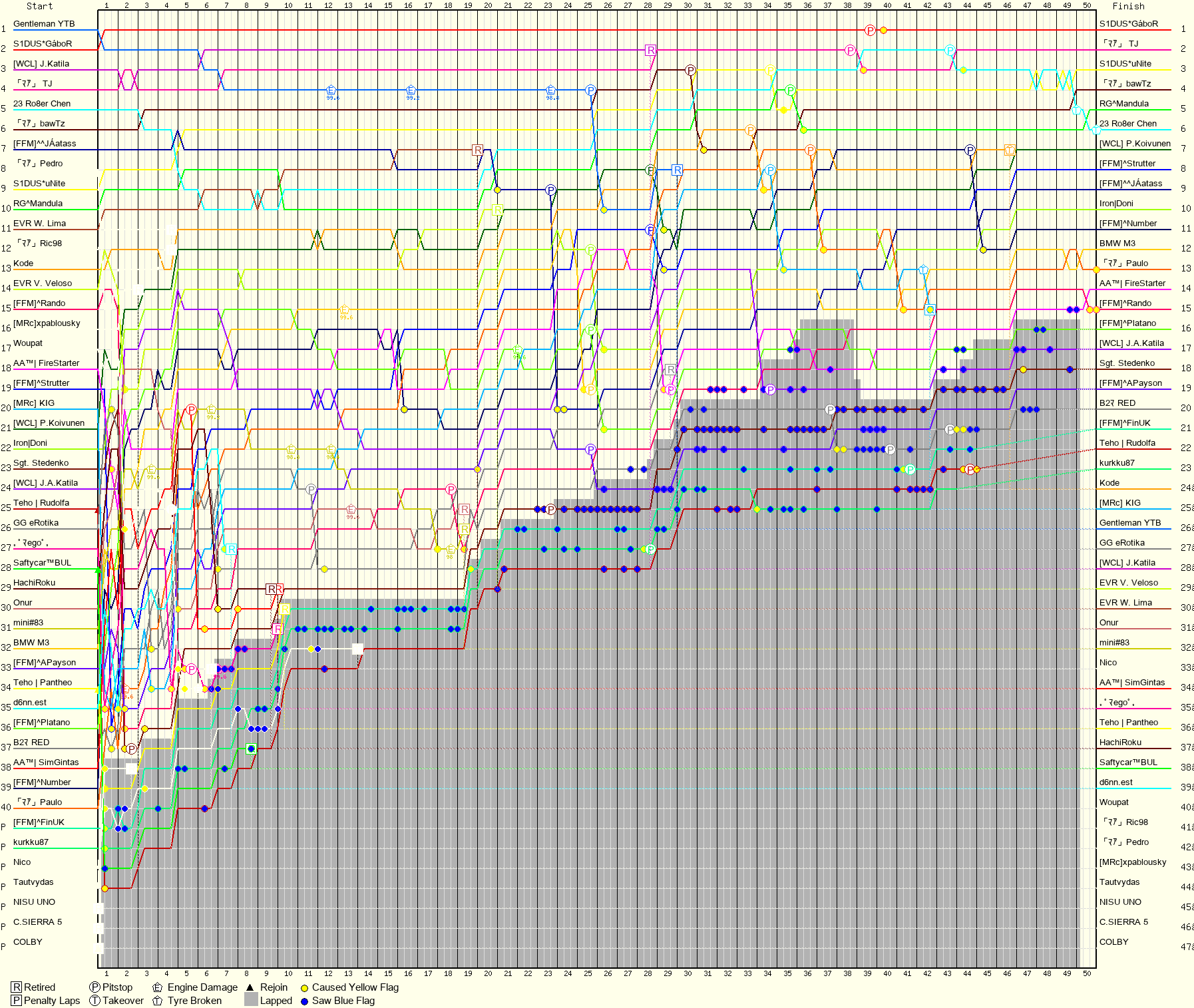Lap by Lap Chart
