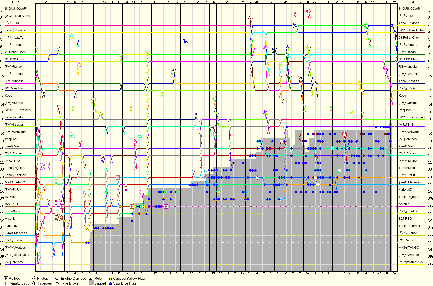 Lap by Lap Chart