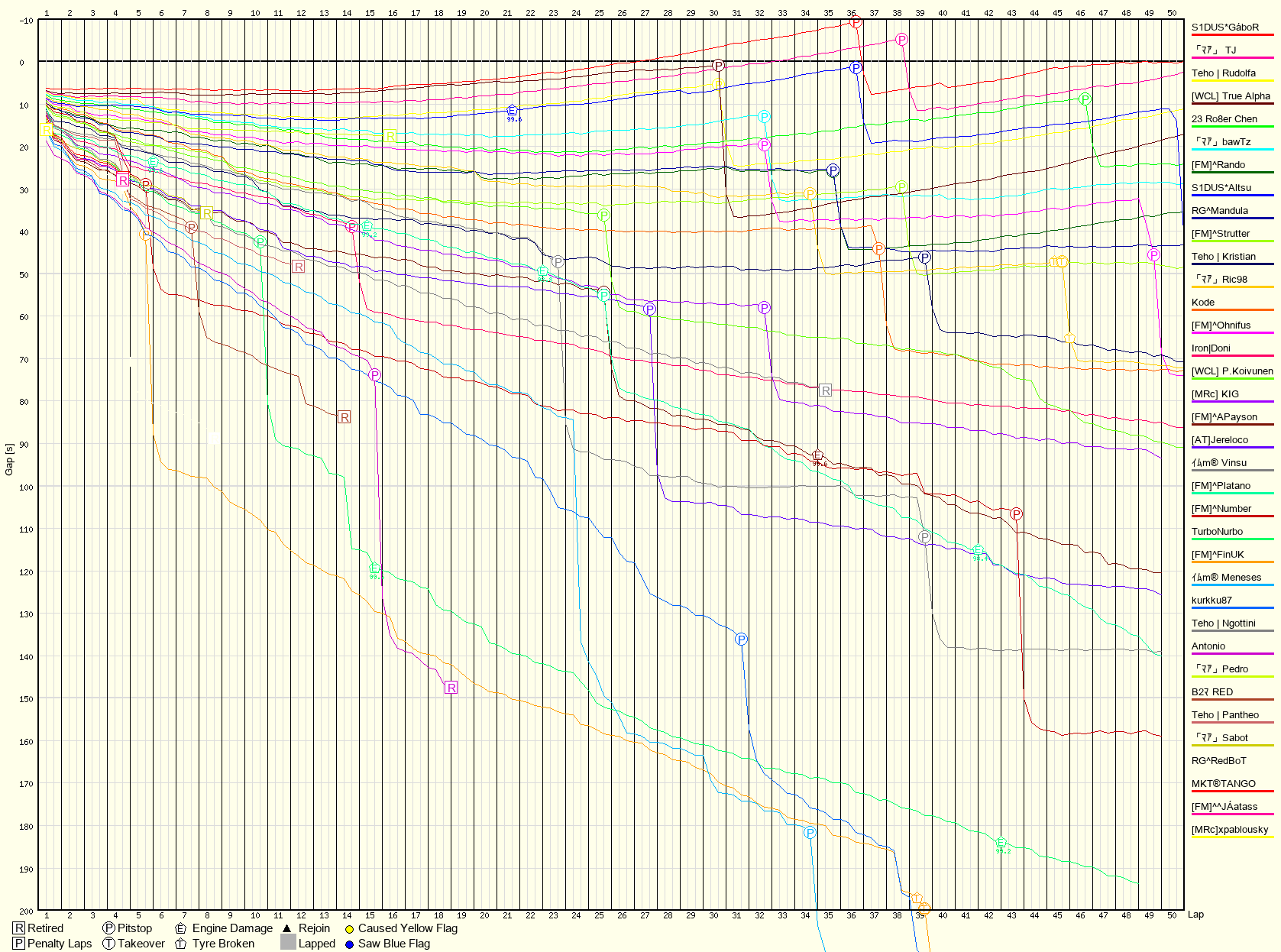 Race Progress Chart