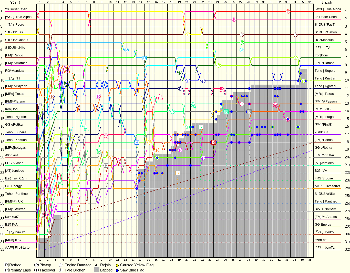Lap by Lap Chart