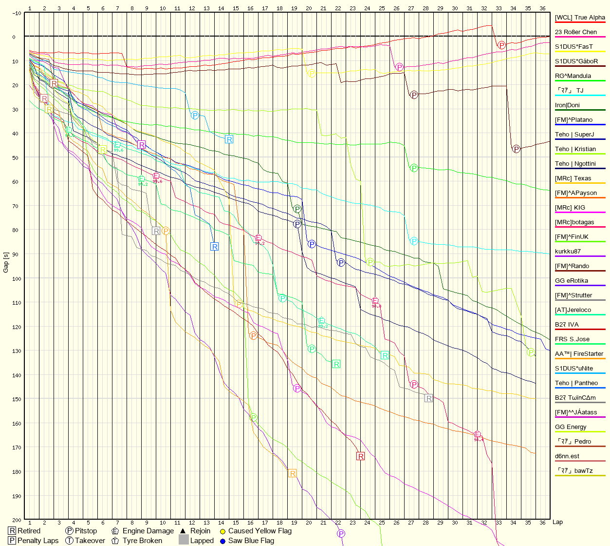 Race Progress Chart