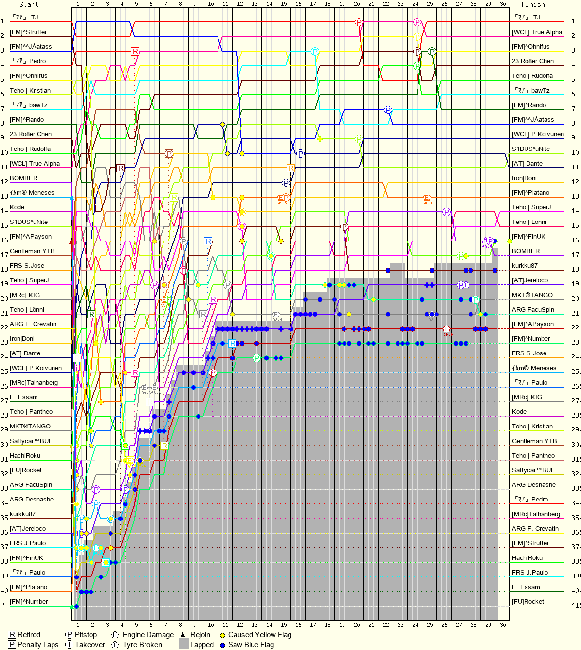 Lap by Lap Chart