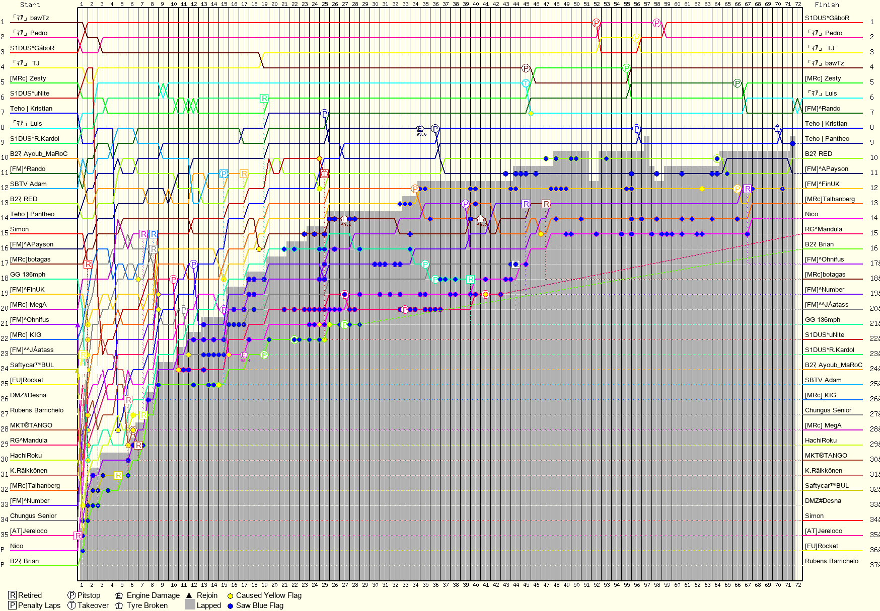 Lap by Lap Chart