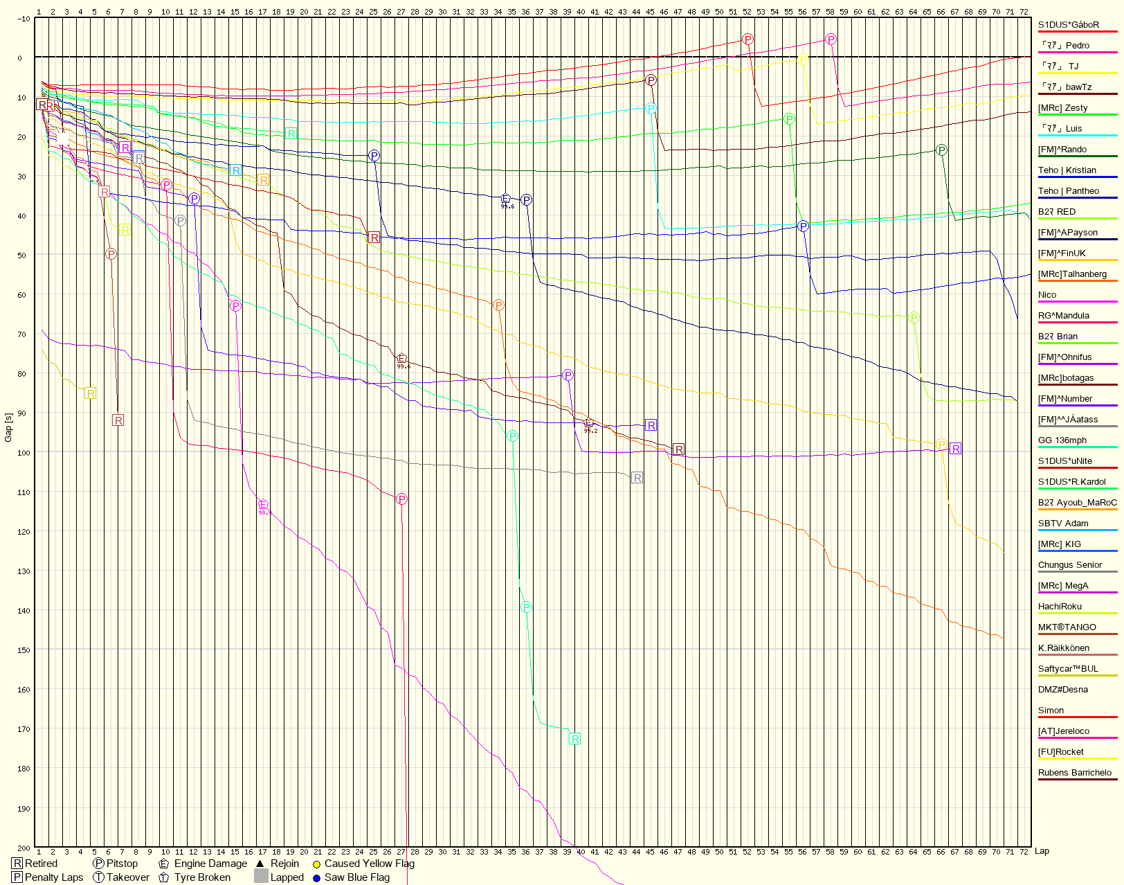 Race Progress Chart