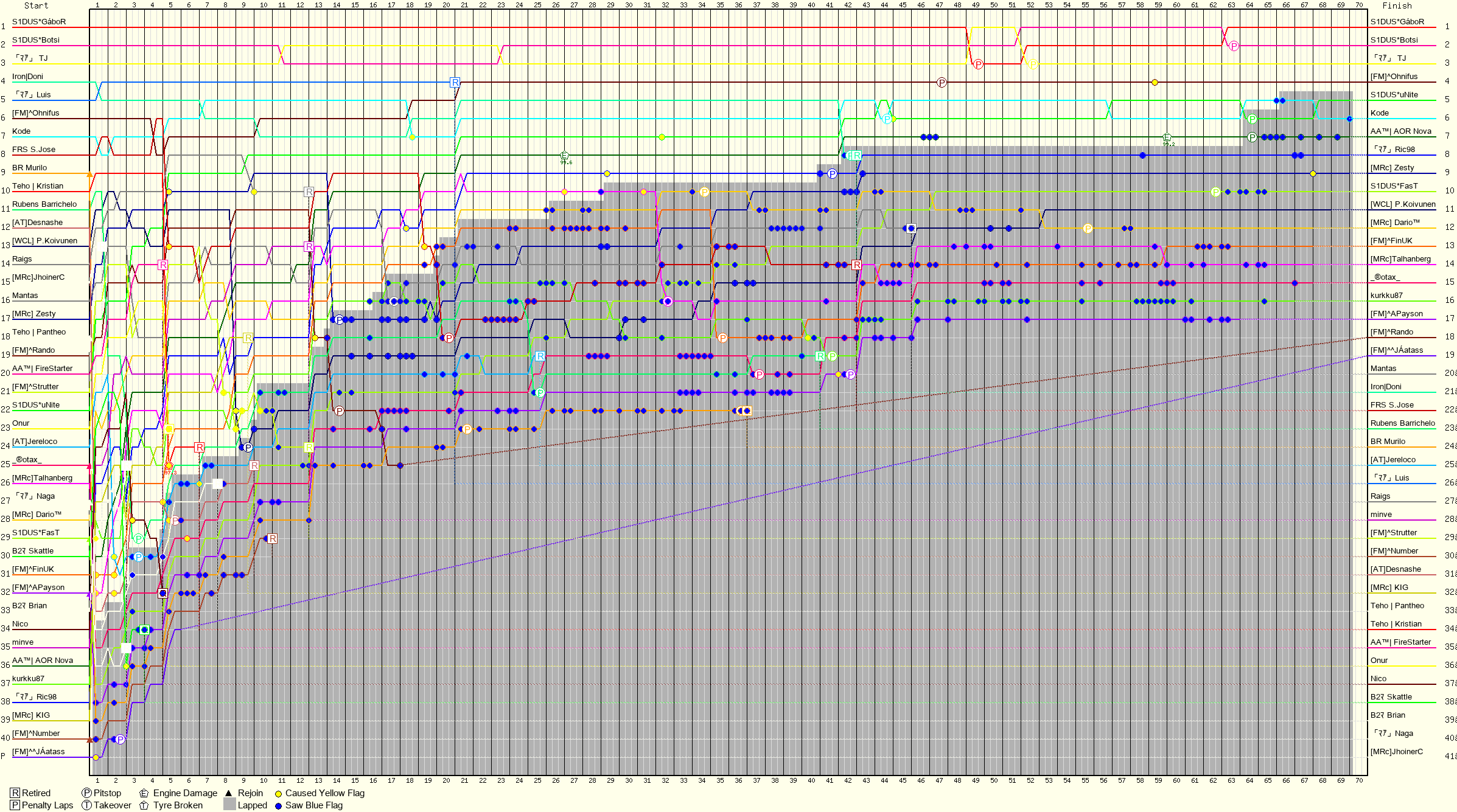 Lap by Lap Chart