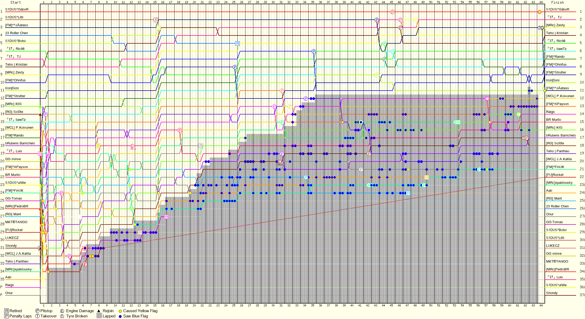 Lap by Lap Chart