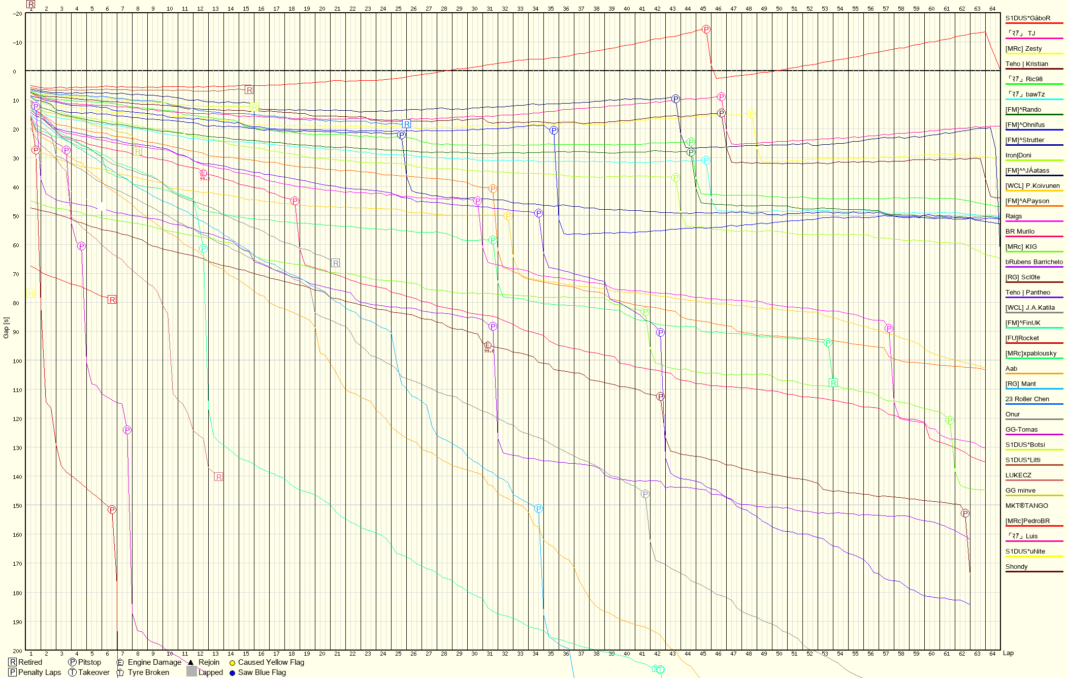 Race Progress Chart