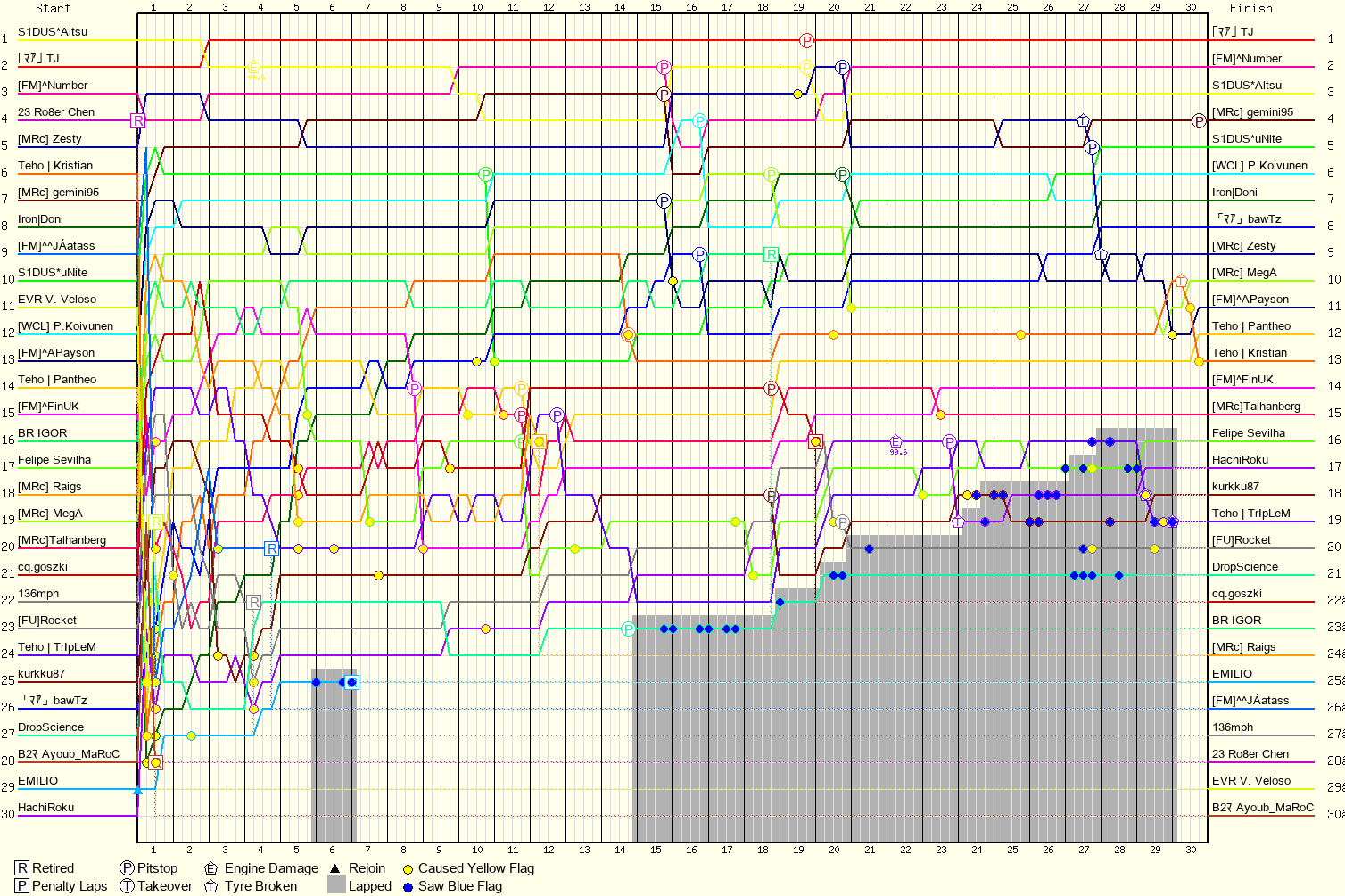 Lap by Lap Chart