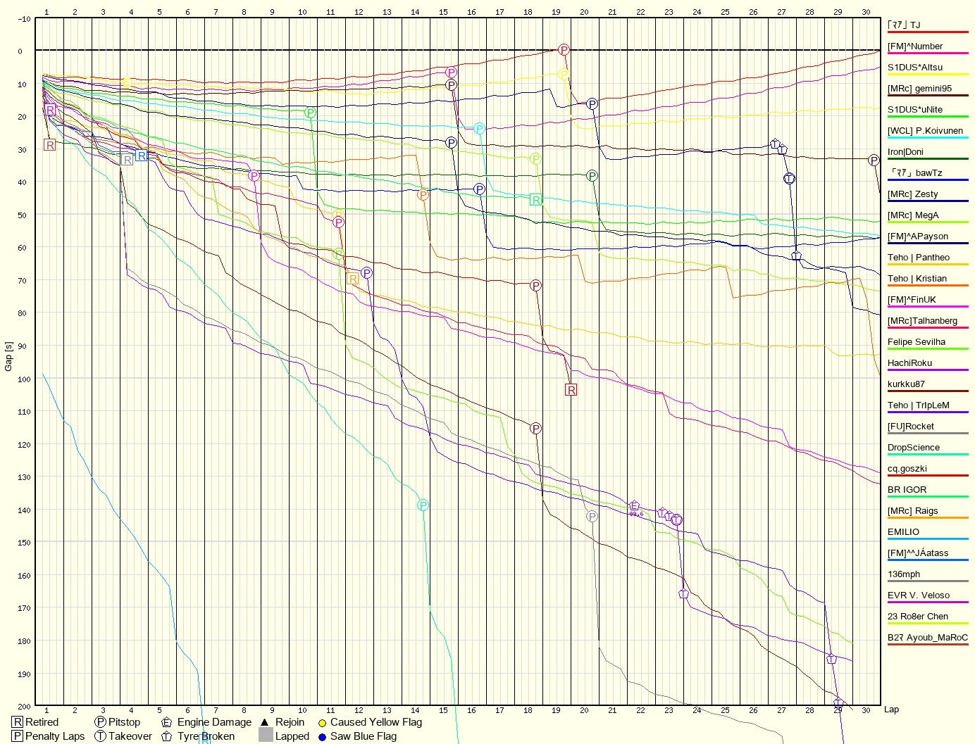 Race Progress Chart