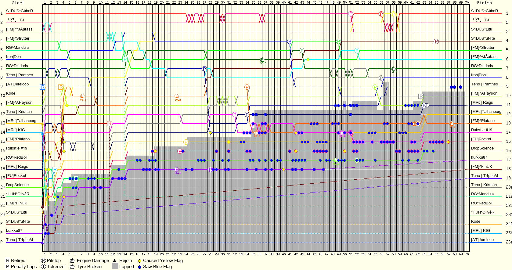 Lap by Lap Chart