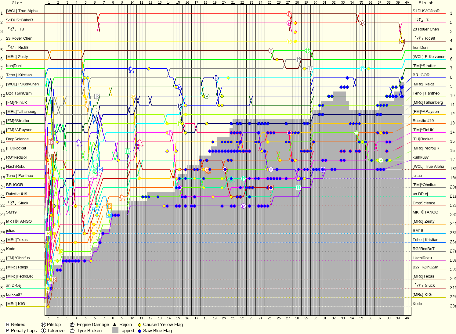 Lap by Lap Chart