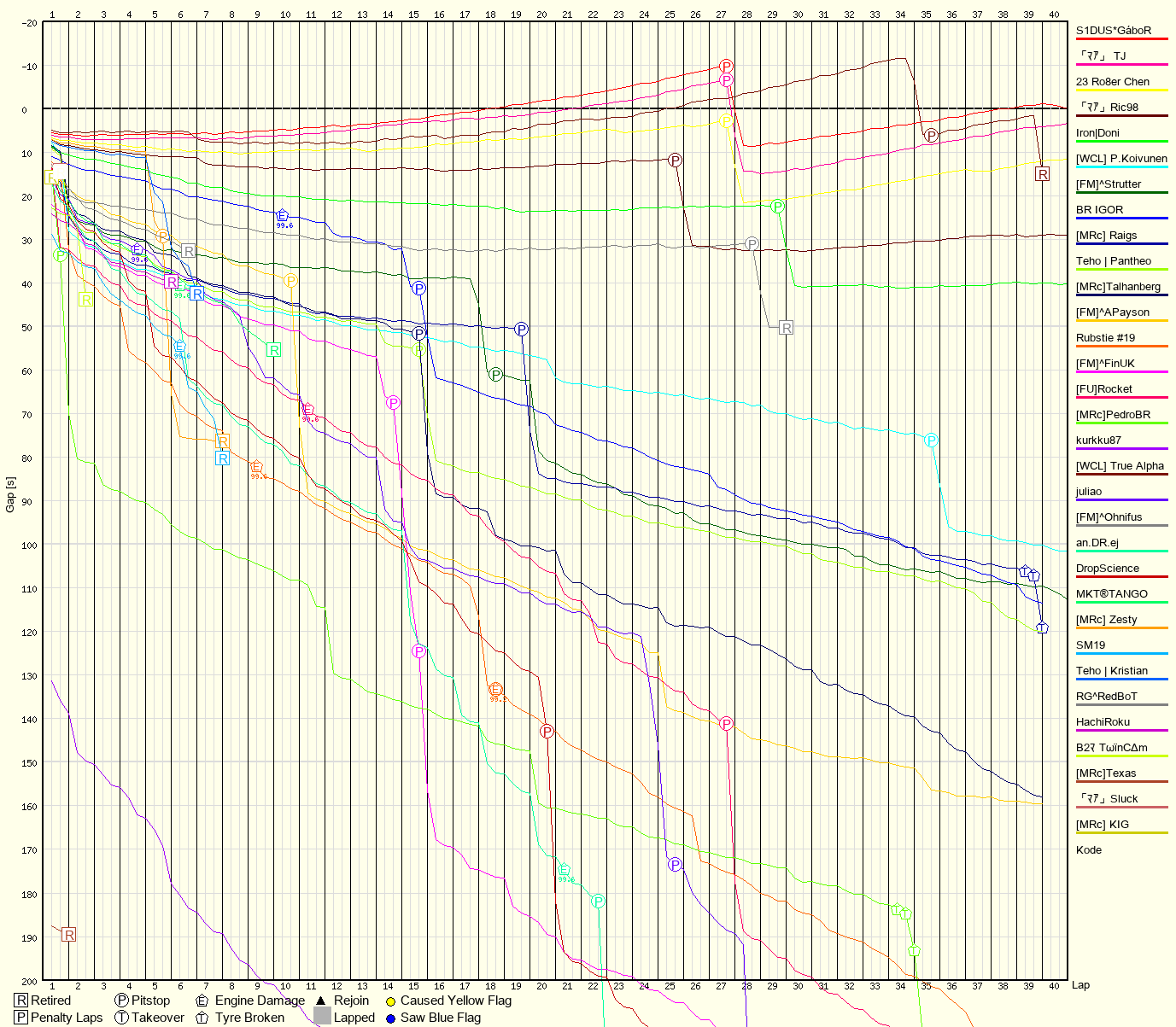 Race Progress Chart