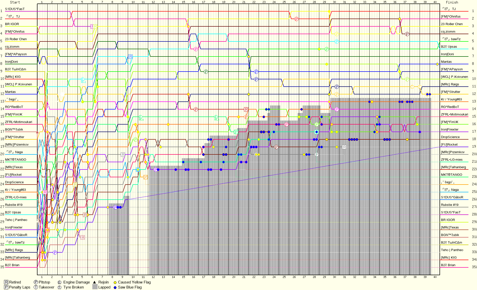 Lap by Lap Chart