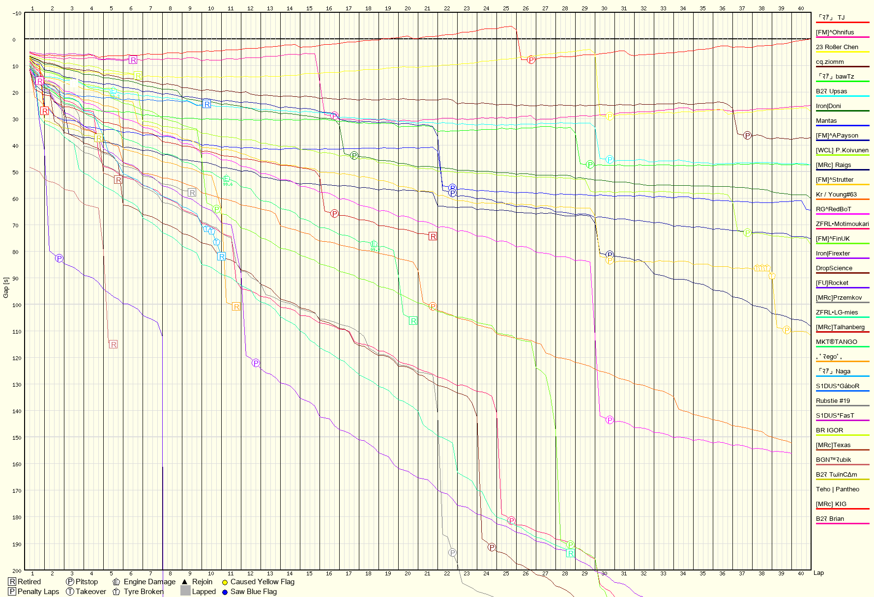Race Progress Chart