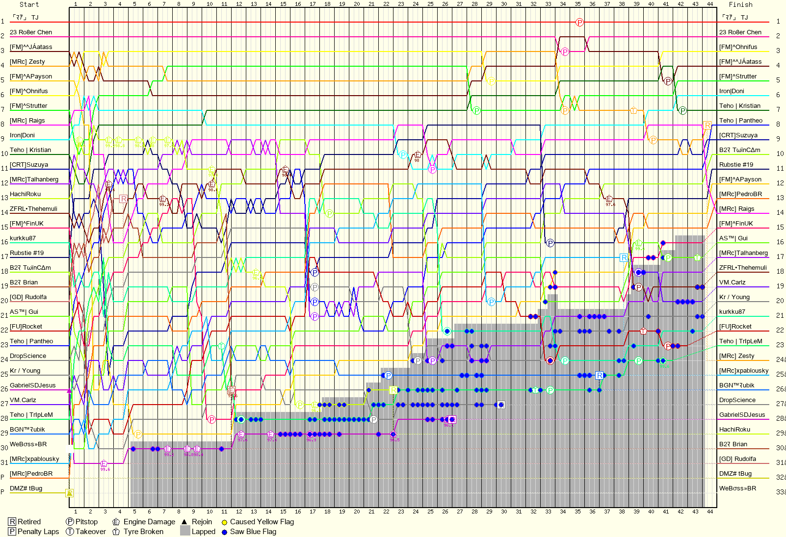 Lap by Lap Chart