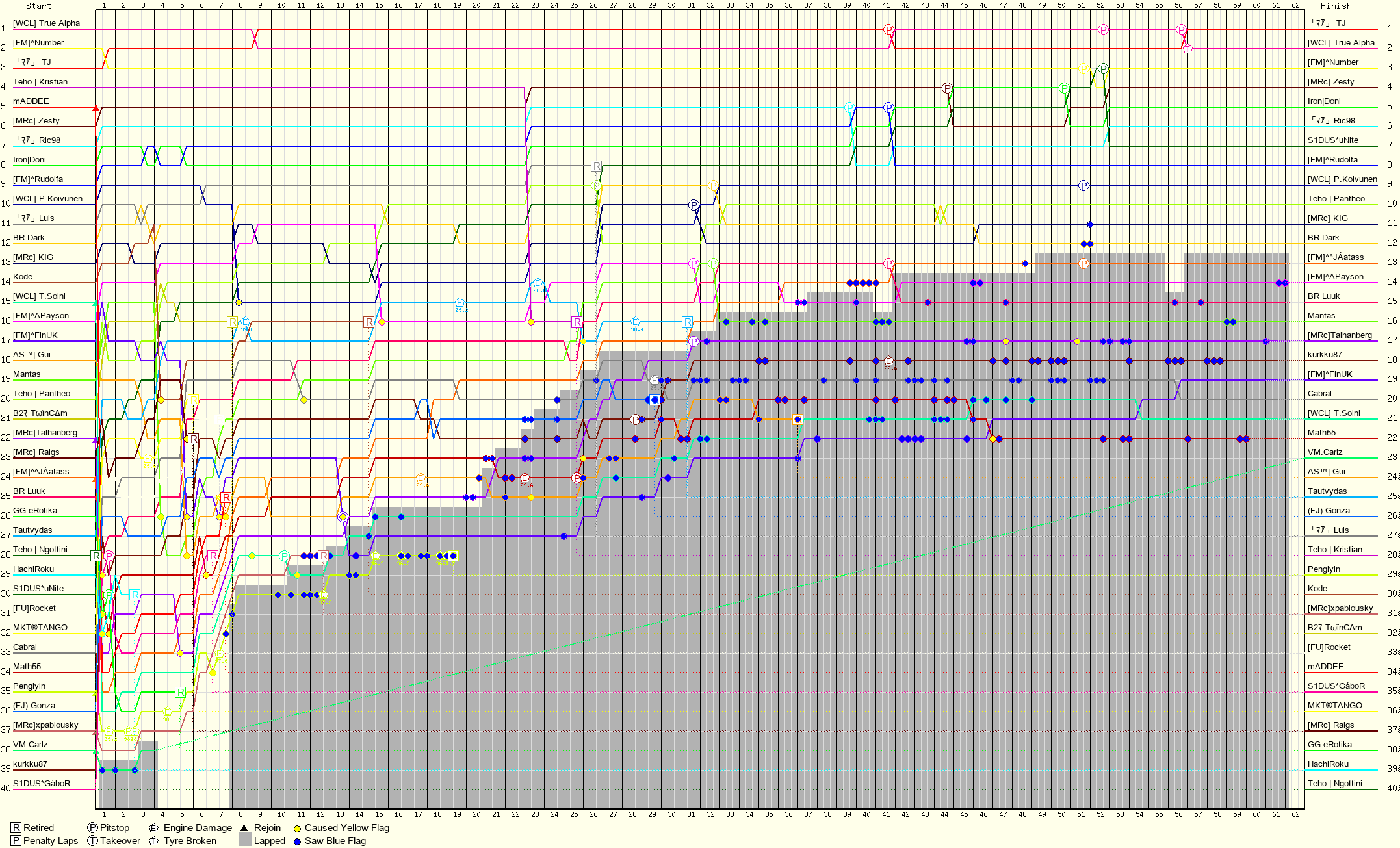Lap by Lap Chart