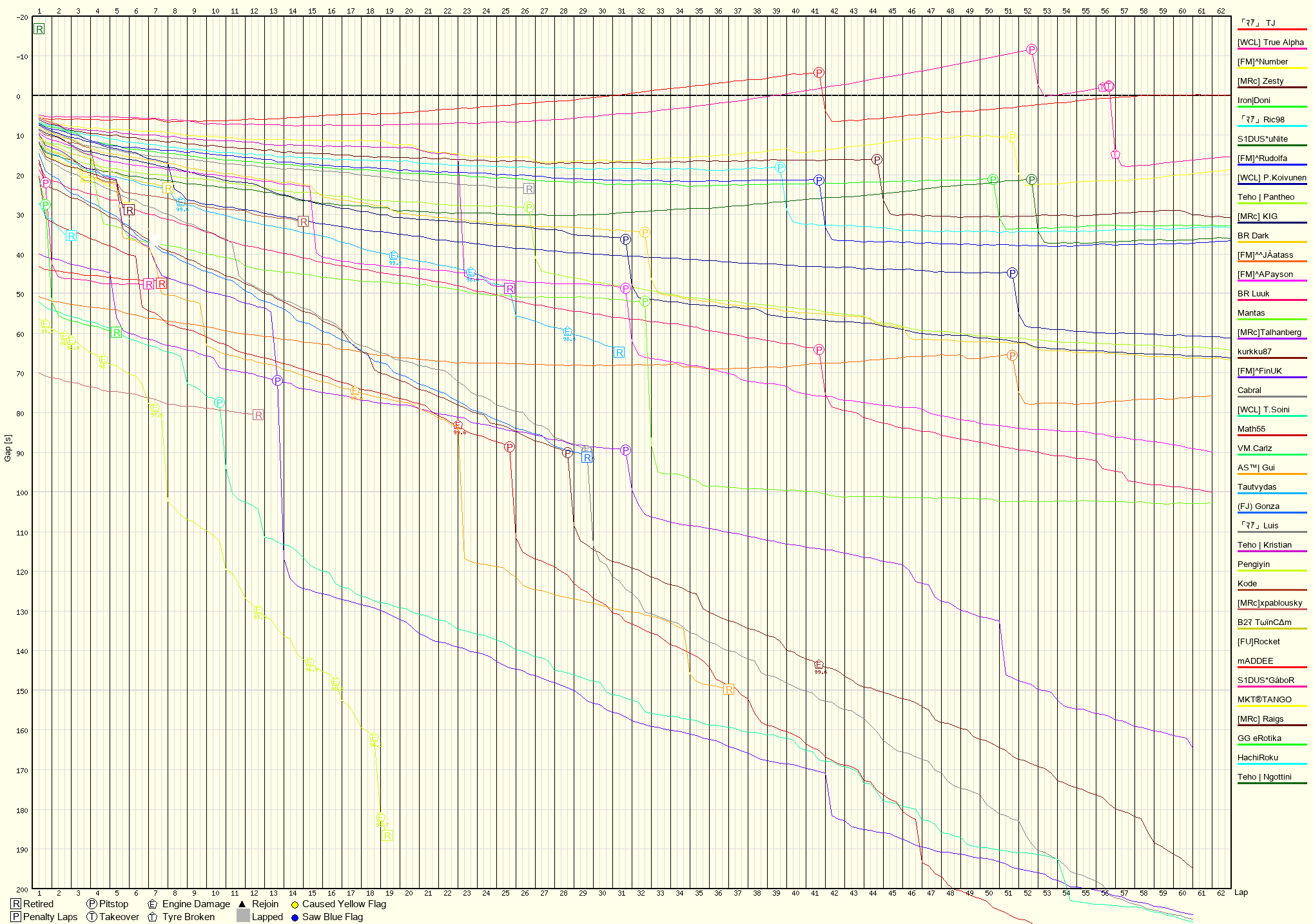 Race Progress Chart
