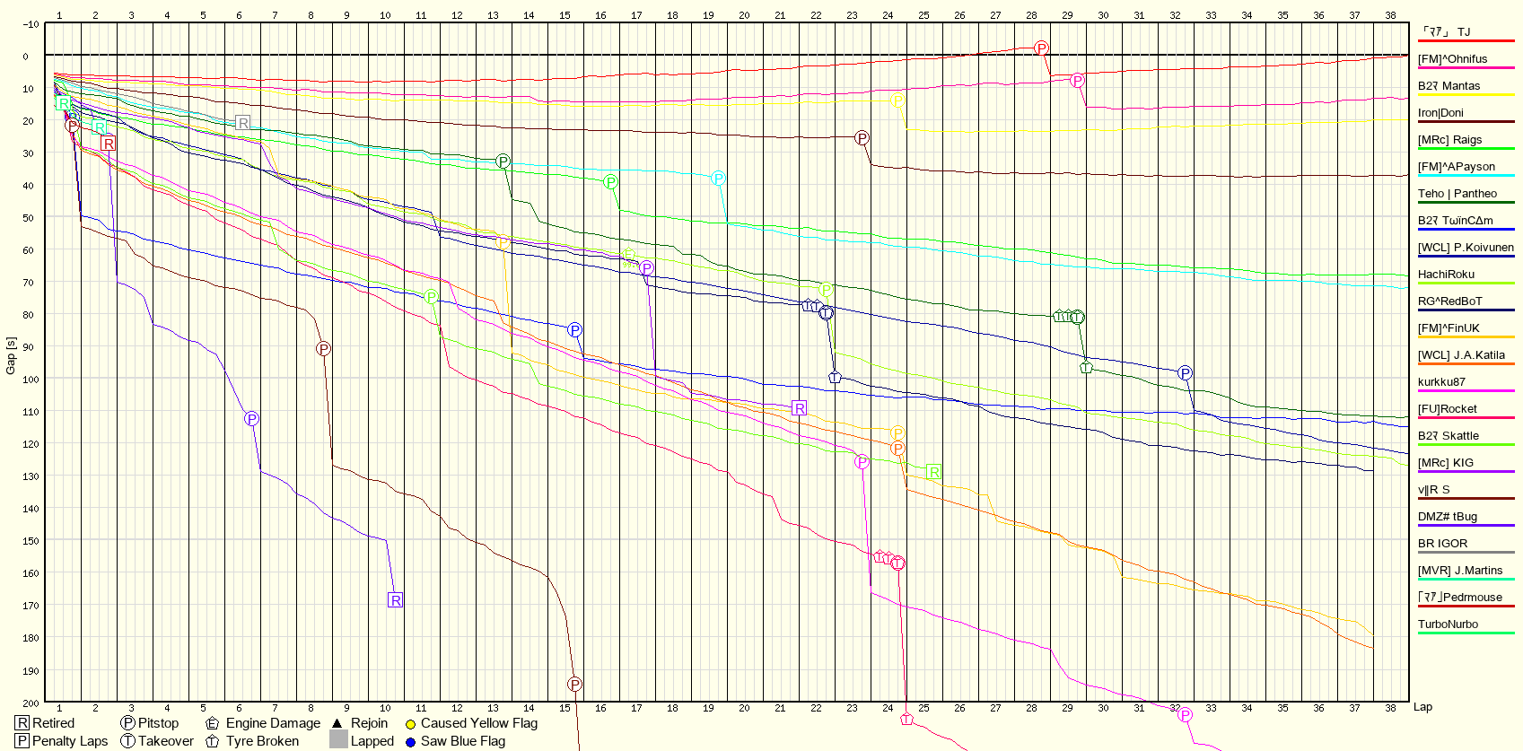 Race Progress Chart